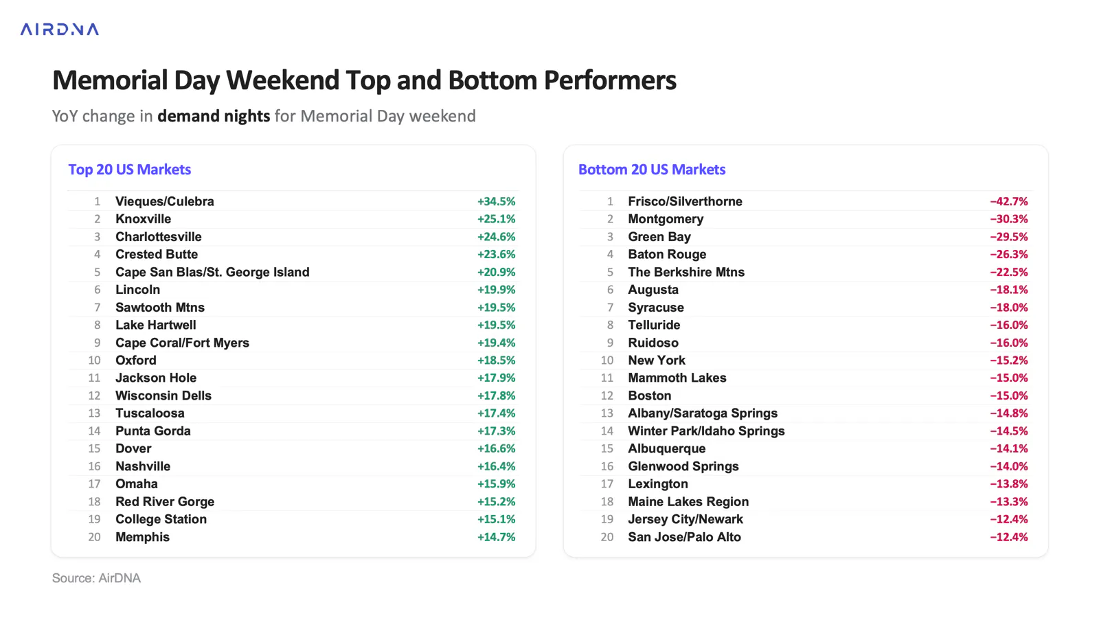 YoY change in demand nights for memorial day weekend