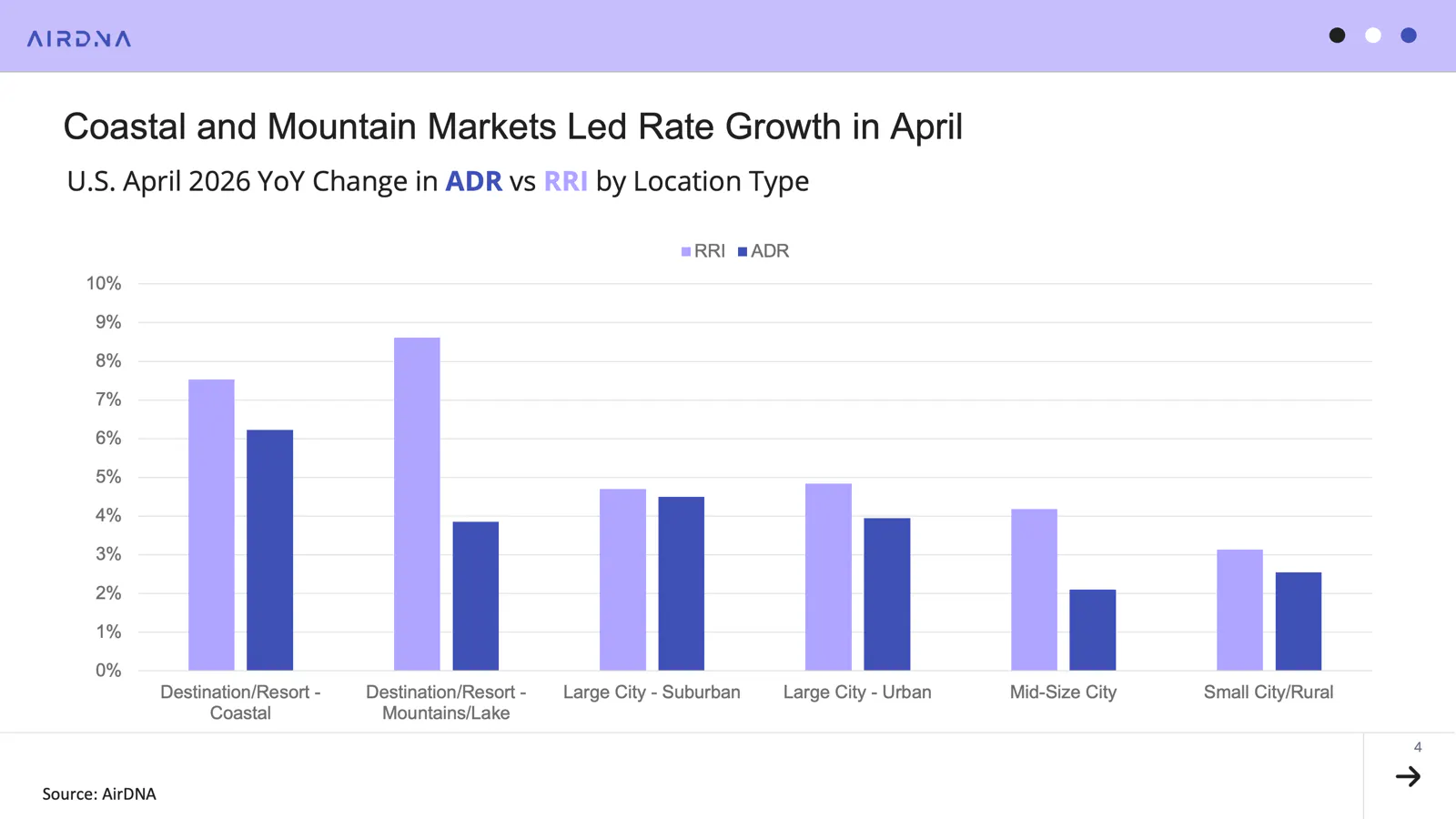 US April 2026 YoY change in ADR vs RRI by location type
