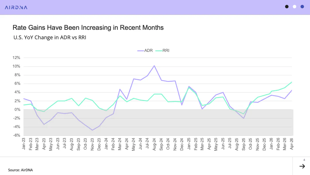 US YoY change in ADR vs RRI