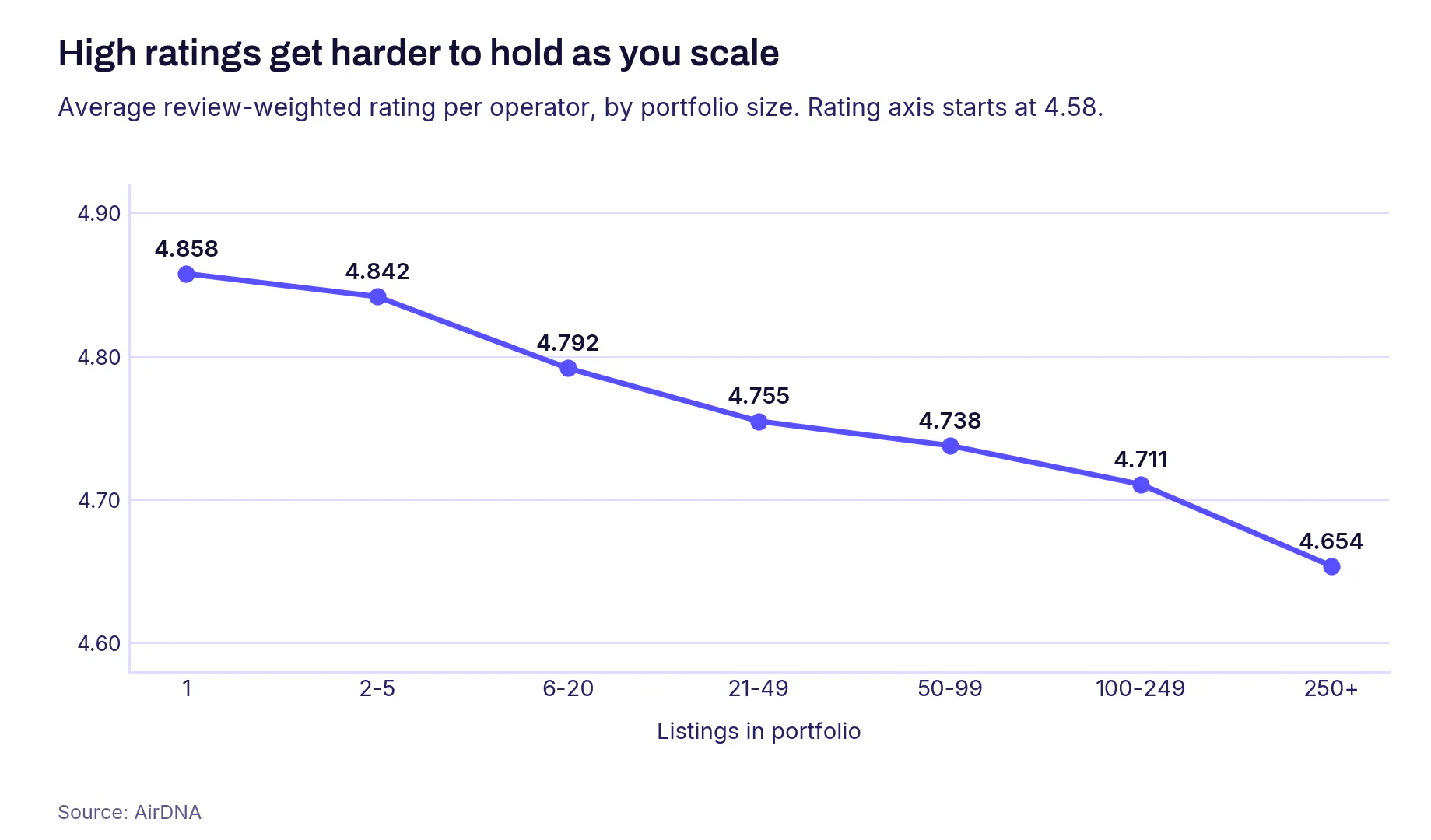 Line chart showing average review-weighted guest rating per operator sliding from 4.858 at one listing to 4.654 at 250 or more listings.