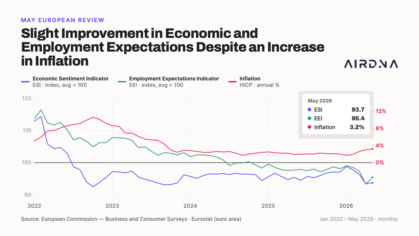 Slight improvement in economic and employment expectation