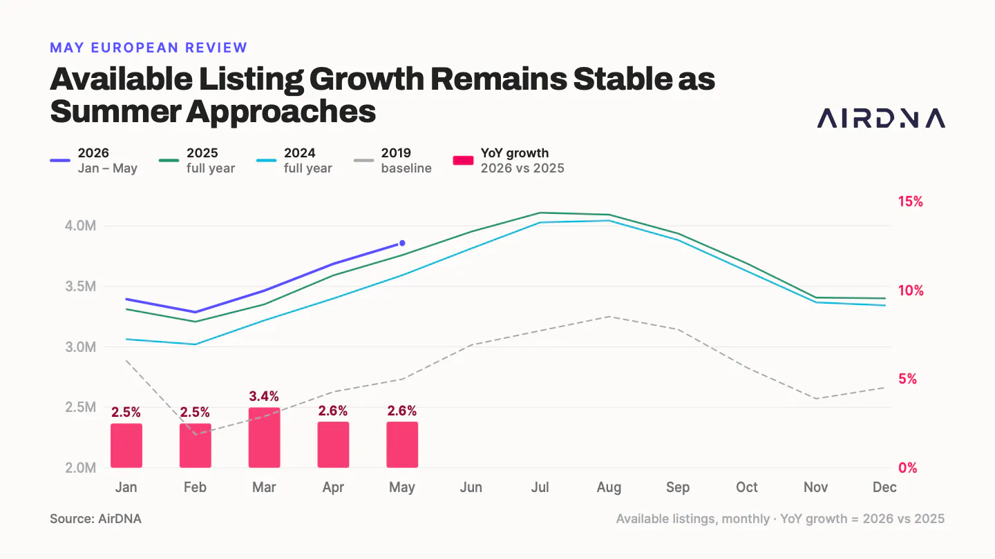 Available listing growth remains stable as summer approaches