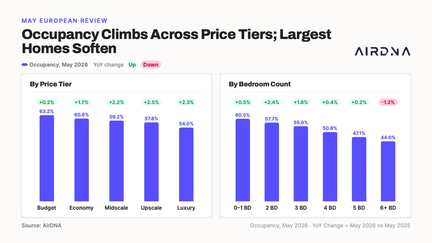 Occupancy climbs accross price tiers; largest homes soften