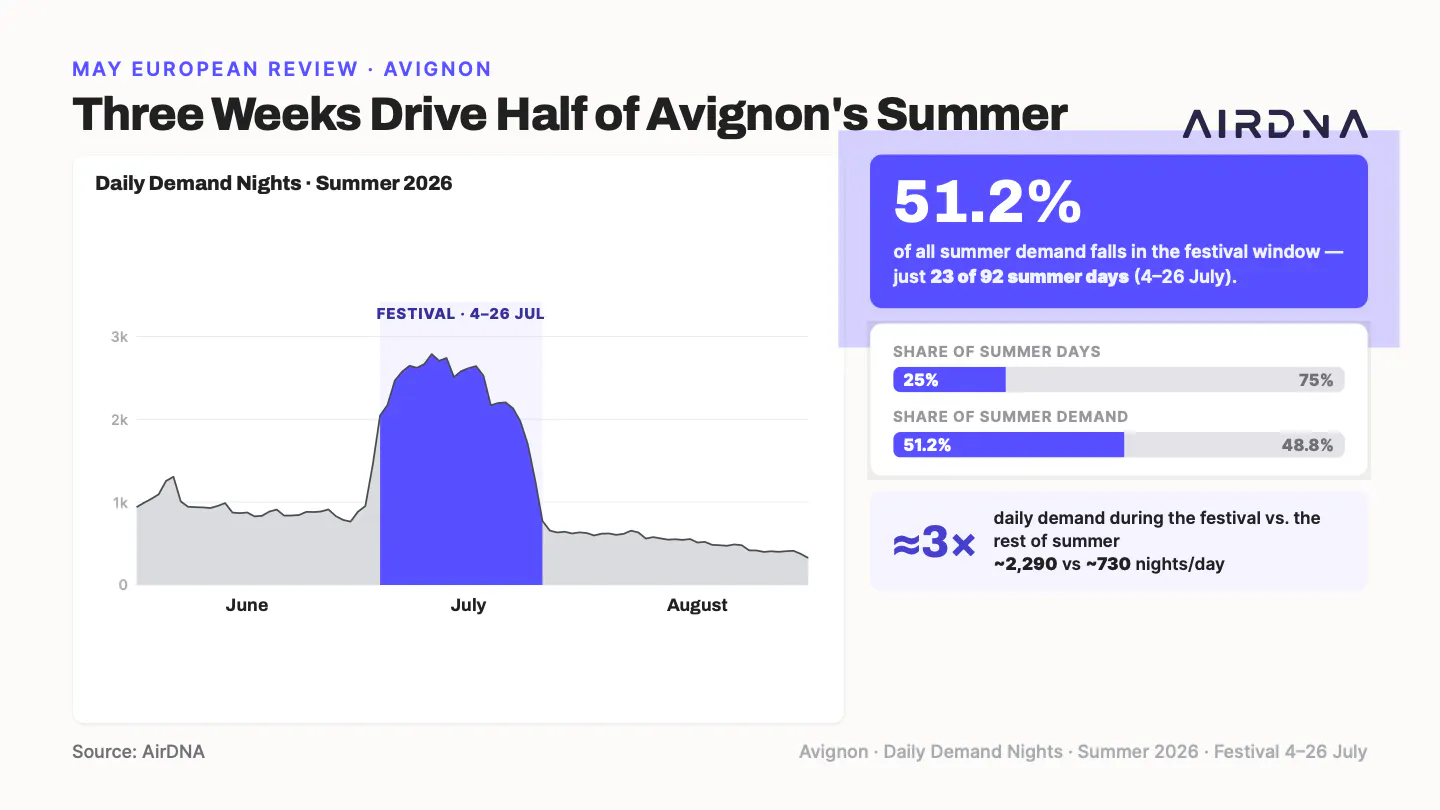 Three weeks drive half of avignon's summer