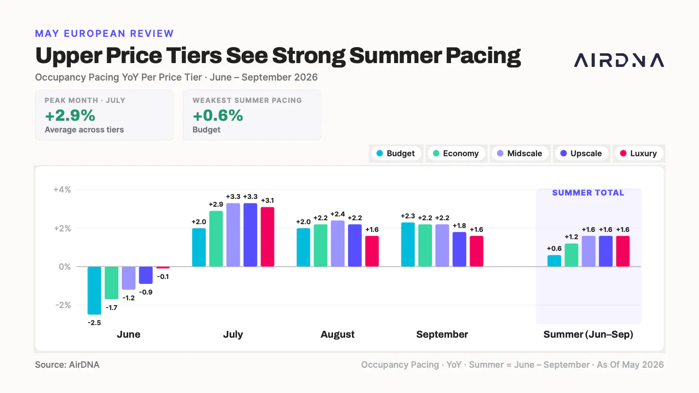 Upper price tiers see strong summer pacing