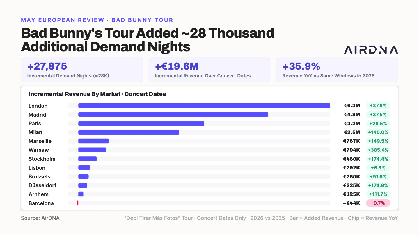 Bad bunny's Tour added-28 thousand additional demand nights