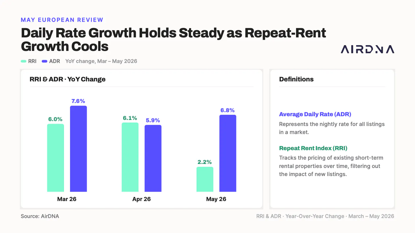 Daily rate growth holds steady as repeat rent growth cools