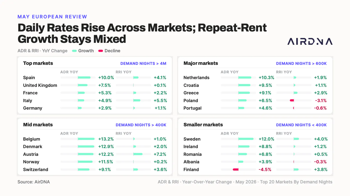 Daily rates rises accross markets: repeat-rent growth stays mixed