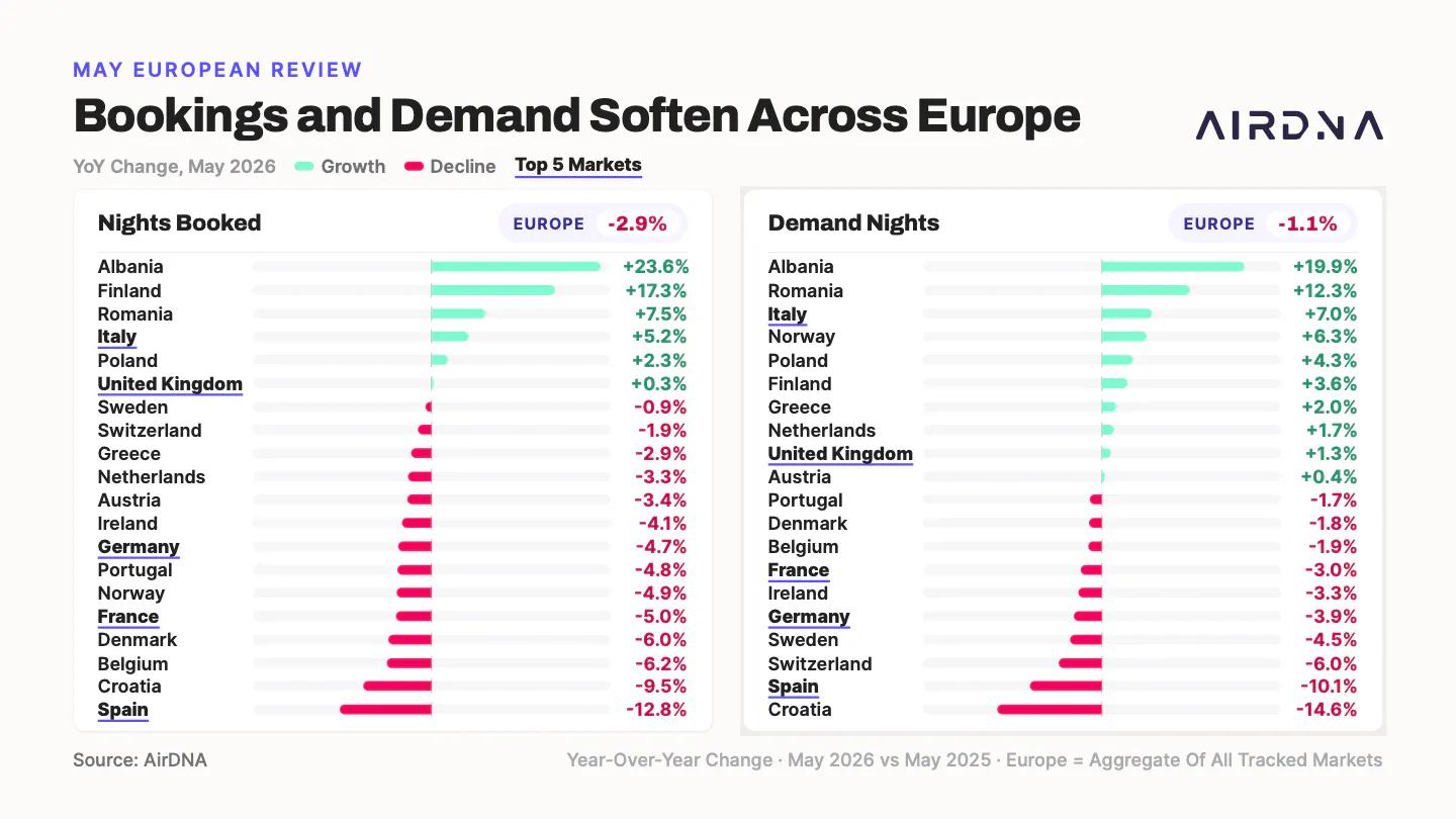 Bookings and demand soften accross Europe