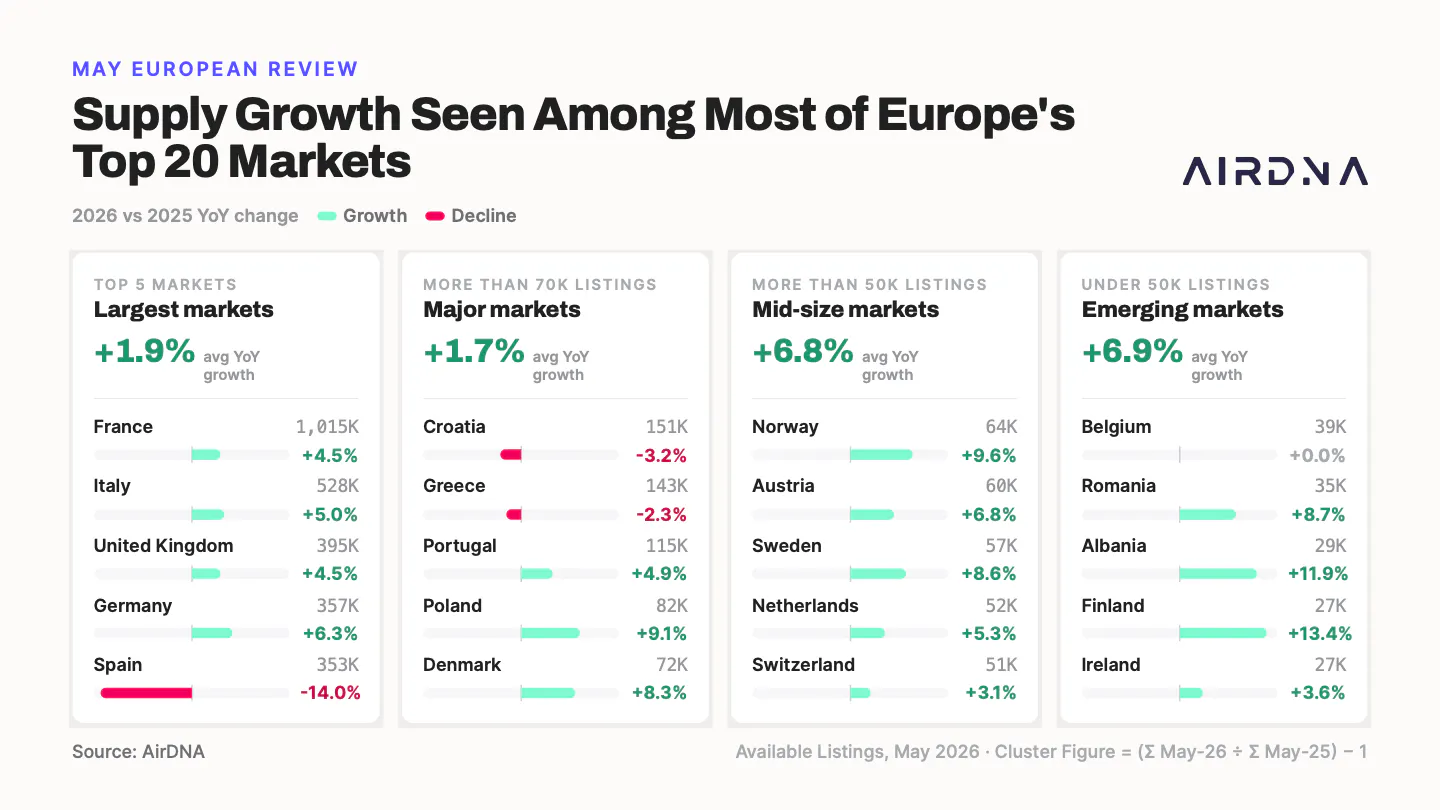 Supply growth seen among most of europe's top 20 markets