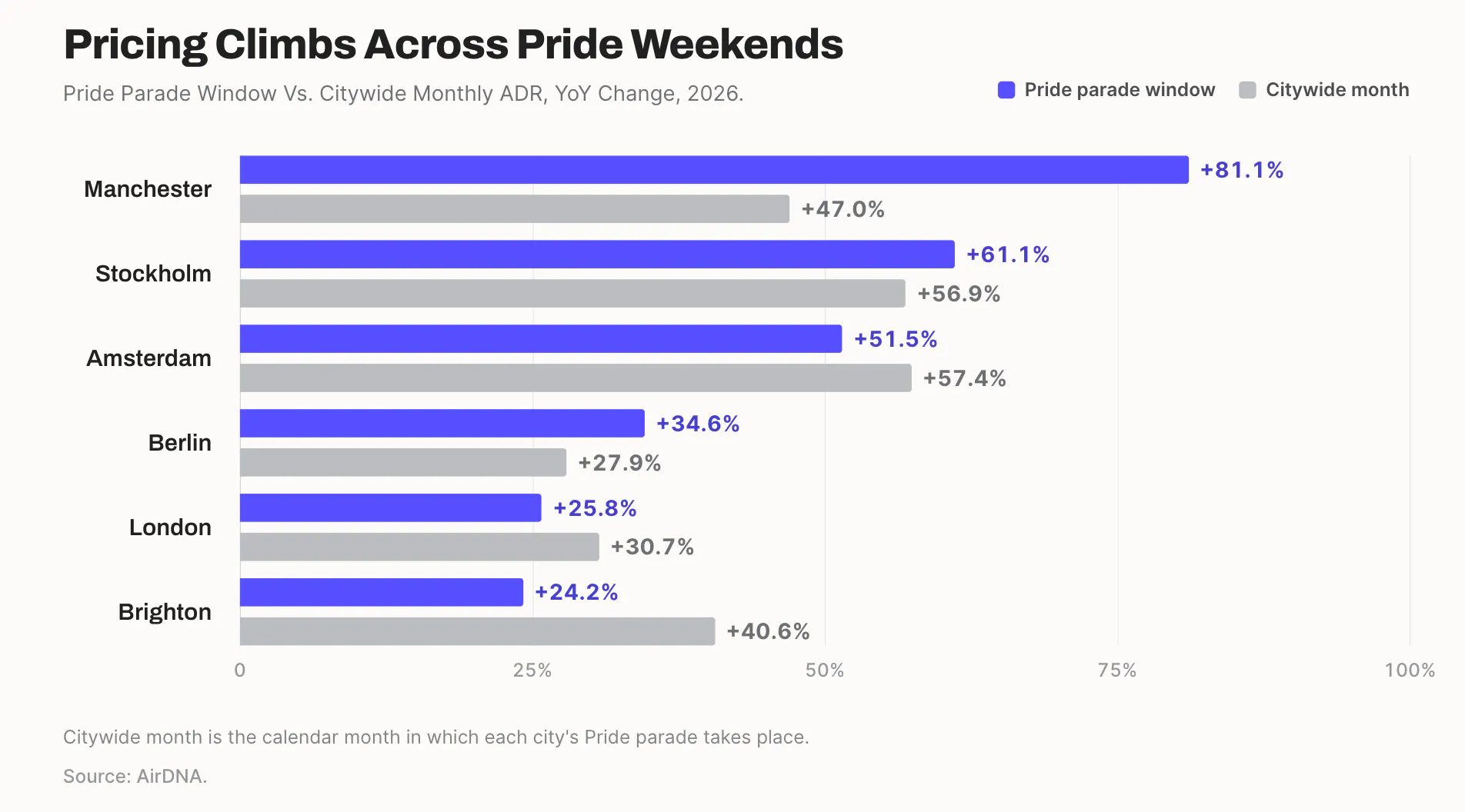 Pricing climbs accross pride weekends