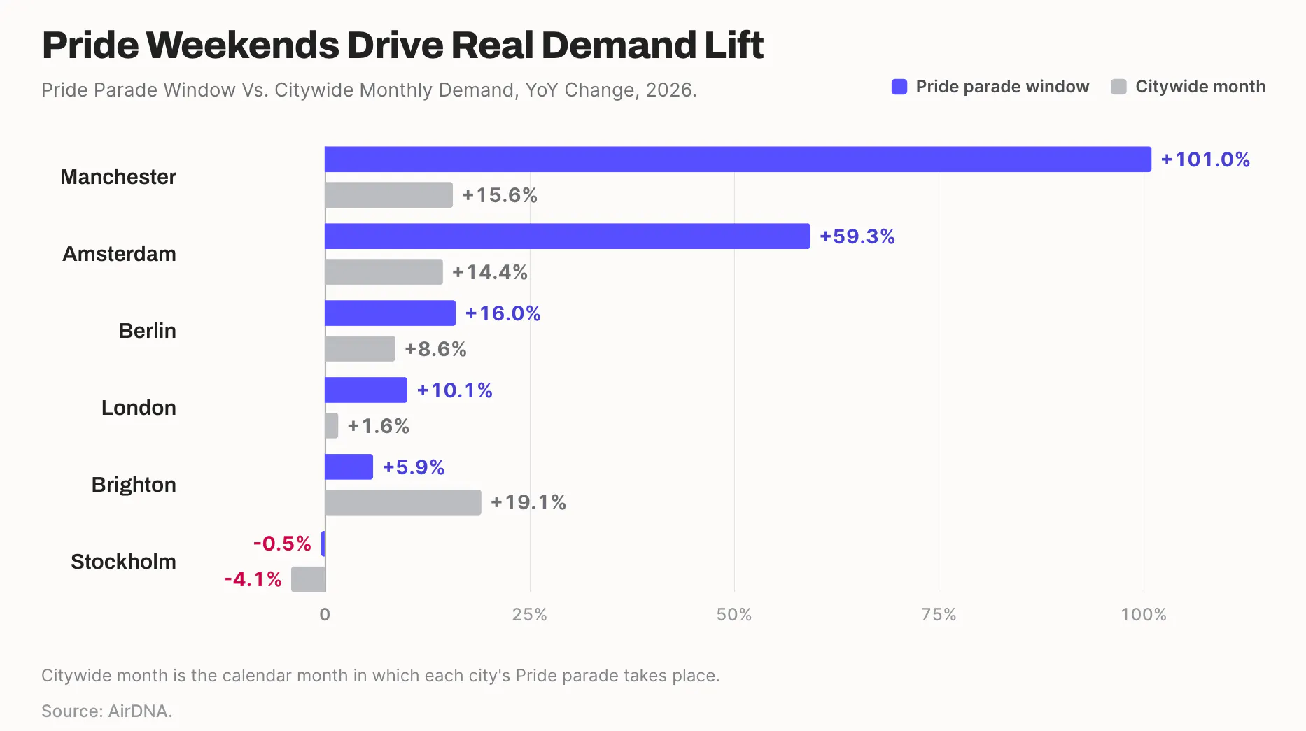 Pride weekends drive real demand lift