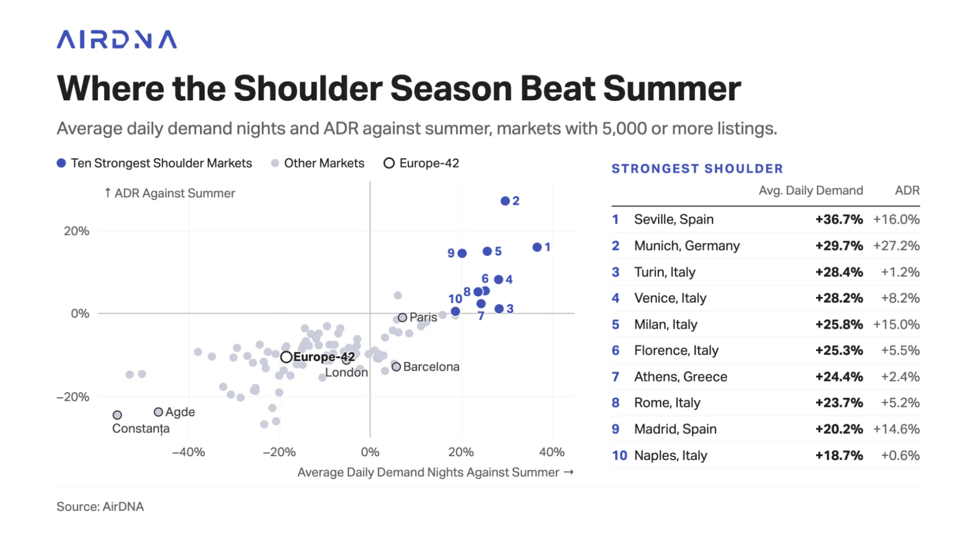 Scatter chart of September 2026 average daily demand nights and ADR against summer for European markets with 5,000+ listings, led by Seville at +36.7% demand and +16.0% ADR and Munich at +29.7% and +27.2%