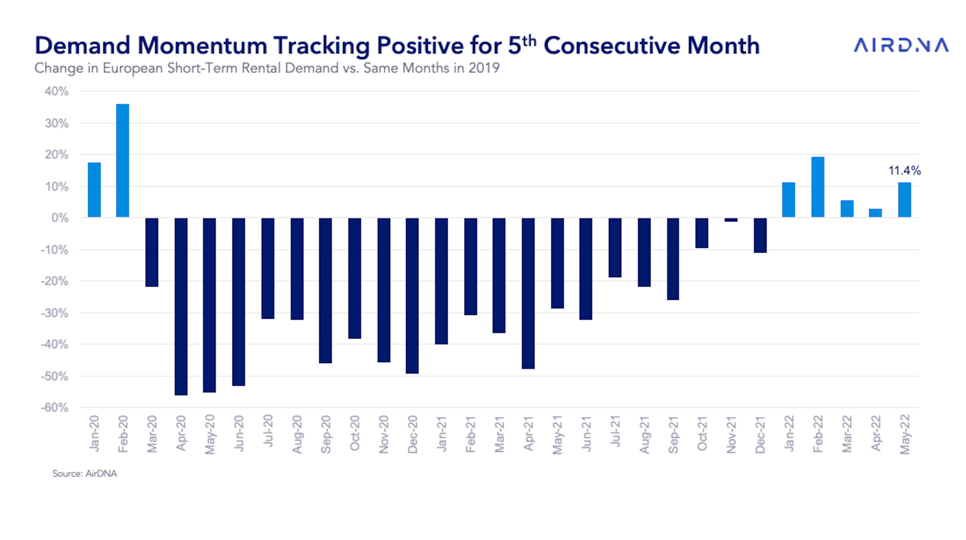 Europe Market Review: Occupancy Surges with Demand Undeterred