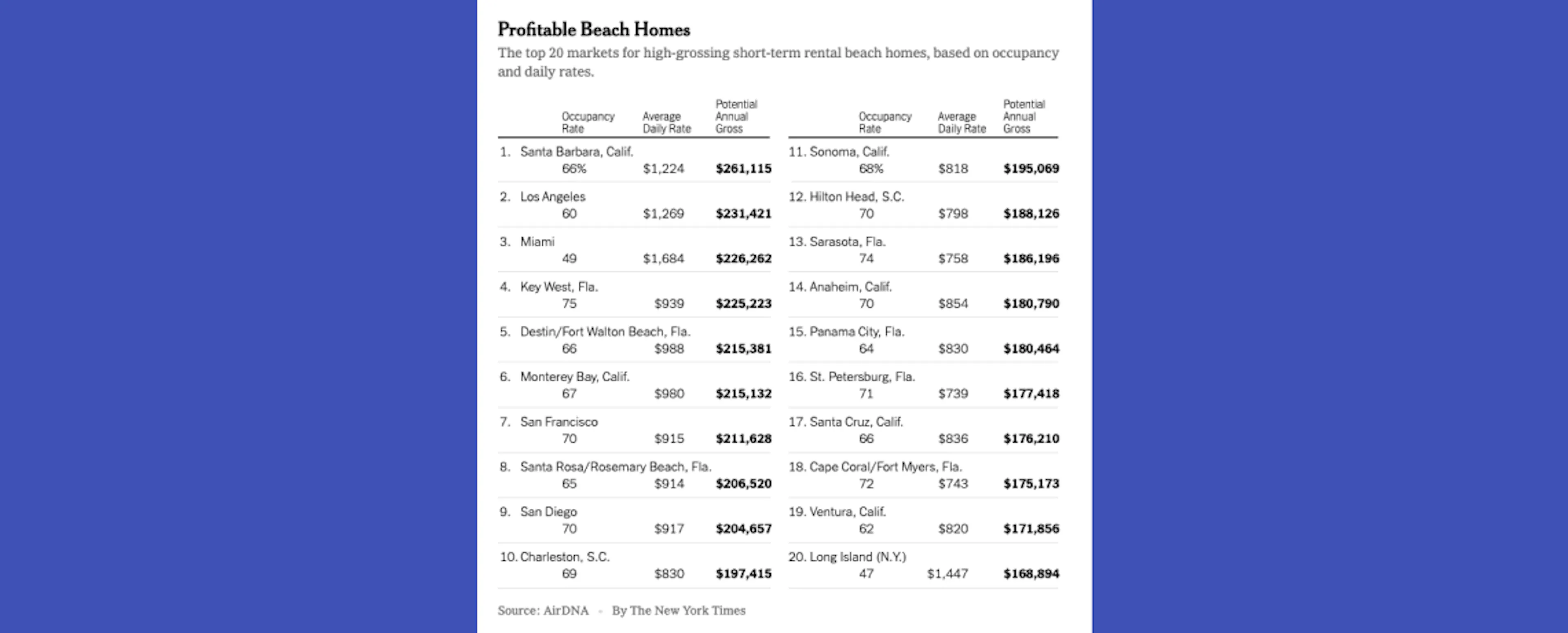 Where Are the Most Profitable Beach Houses? (New York Times)