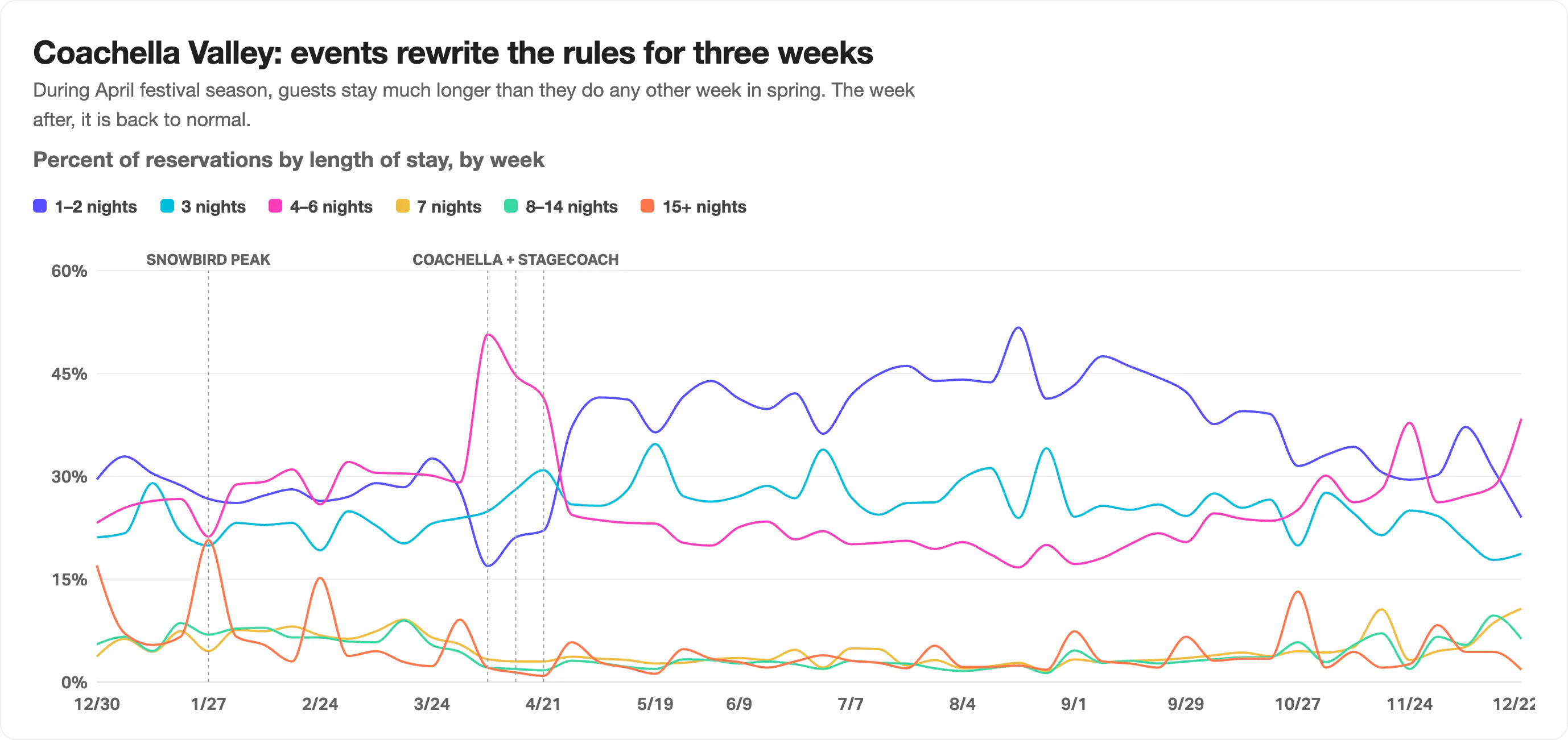 Line chart of the share of Coachella Valley reservations by length of stay week by week, with four to six night stays jumping to 51% during the Coachella and Stagecoach festival weeks in April while one and two-night stays drop to about 17%, then reversing so one and two-night stays run above 40% all summer and peak near 52% in mid-August.