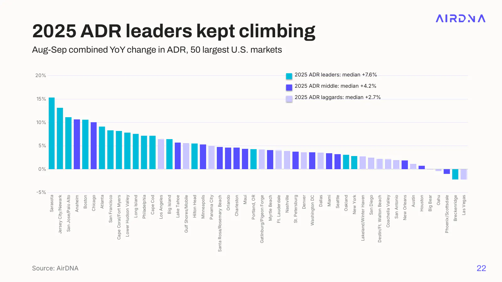 Bar chart of August-September 2026 ADR growth in the 50 largest U.S. markets, led by Sarasota at 15.3%, Jersey City/Newark at 13.1% and San Jose/Palo Alto at 11.1%