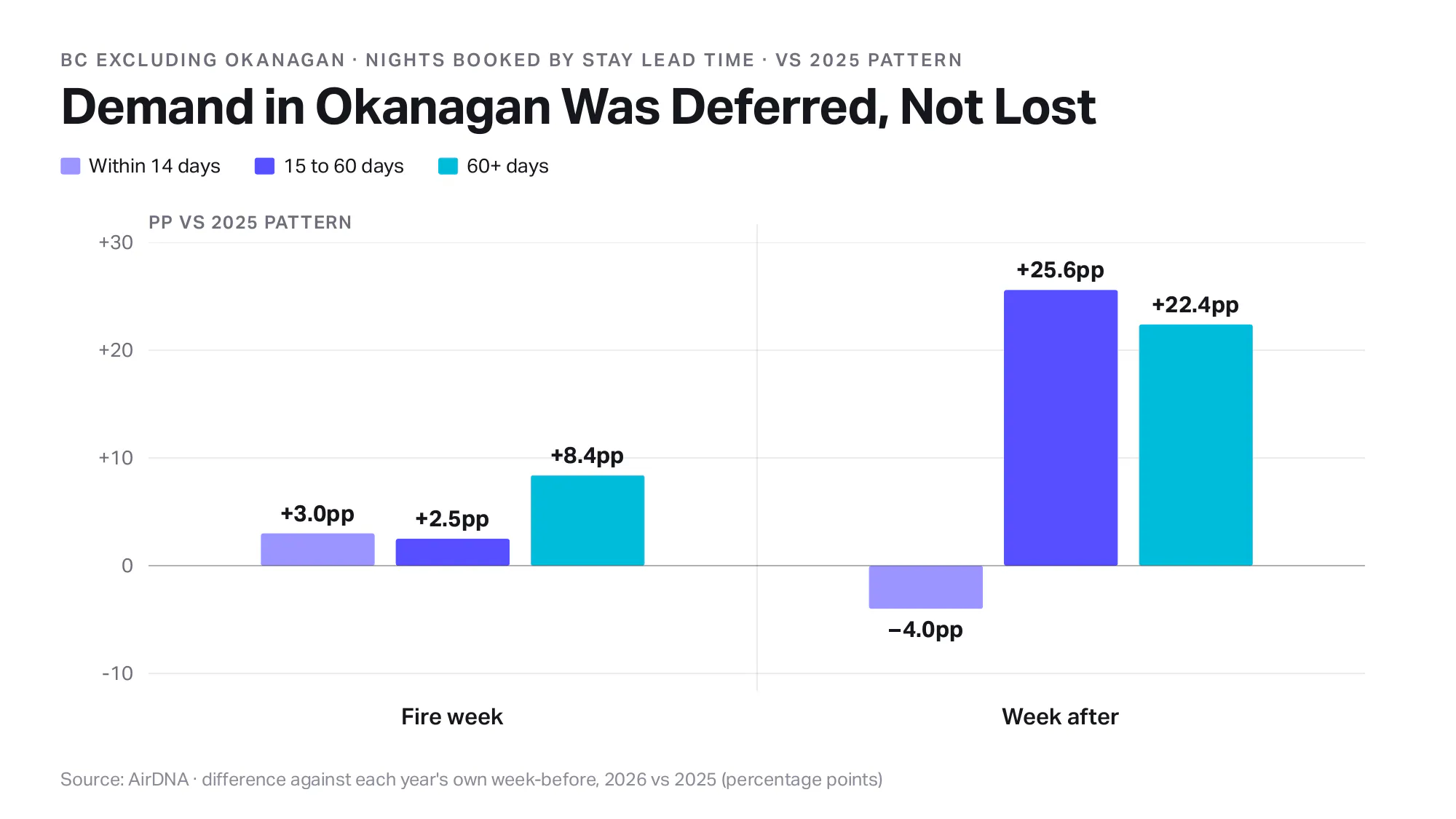 Bar chart of nights booked in British Columbia excluding the Okanagan by stay lead time, showing bookings 15 to 60 days ahead running 25.6 points and those 60 or more days ahead running 22.4 points above the 2025 pattern in the week after the fire.