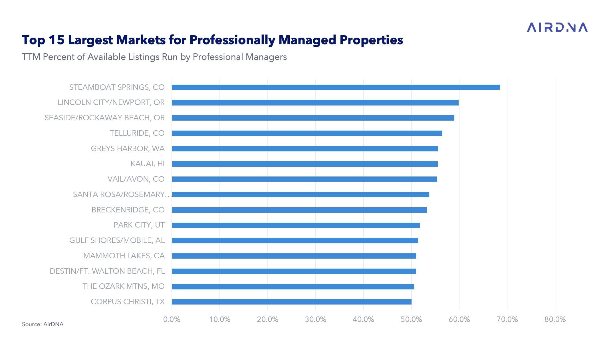 Top 20 Property Management Companies of 2023