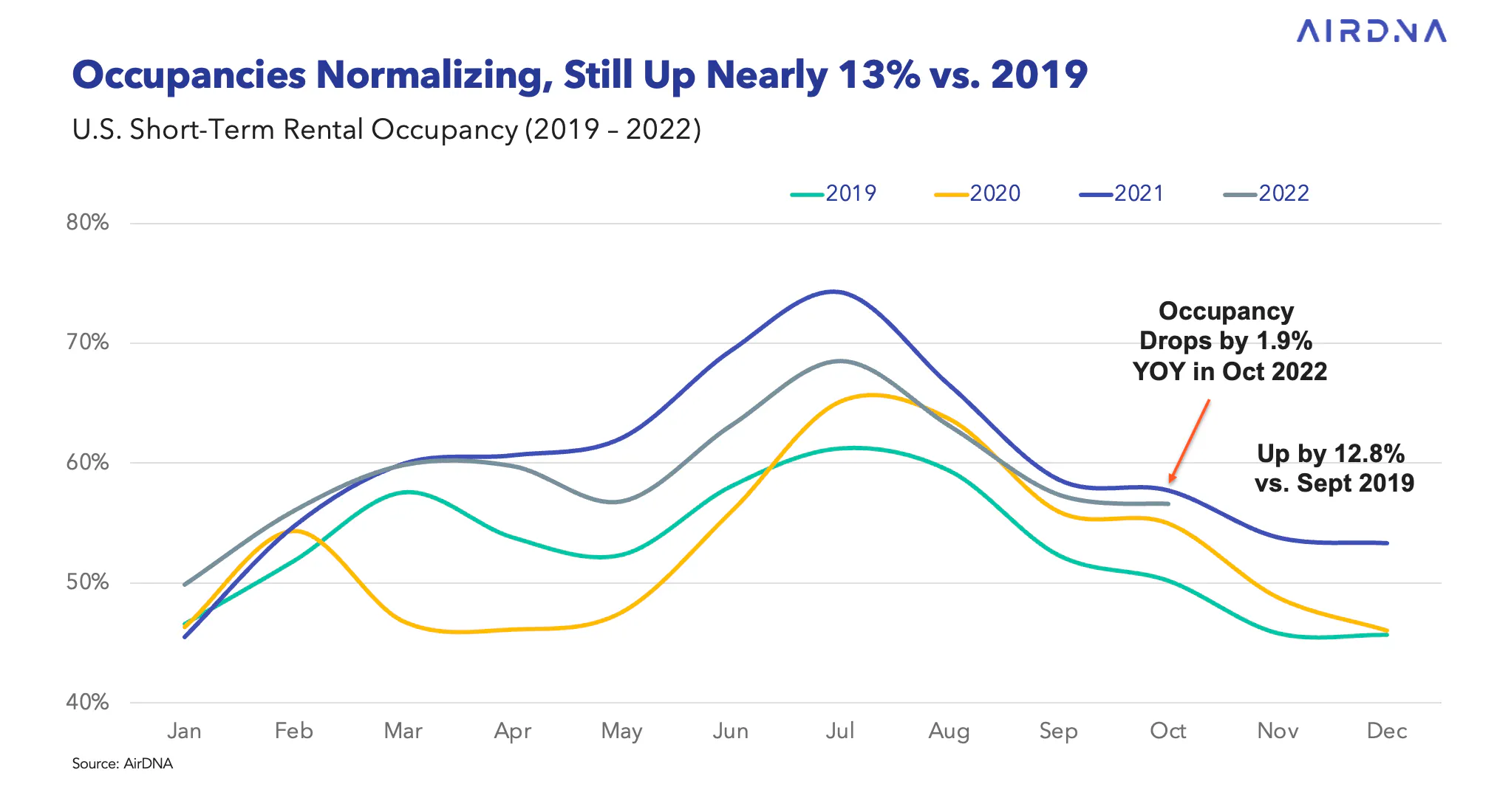 occupancy
