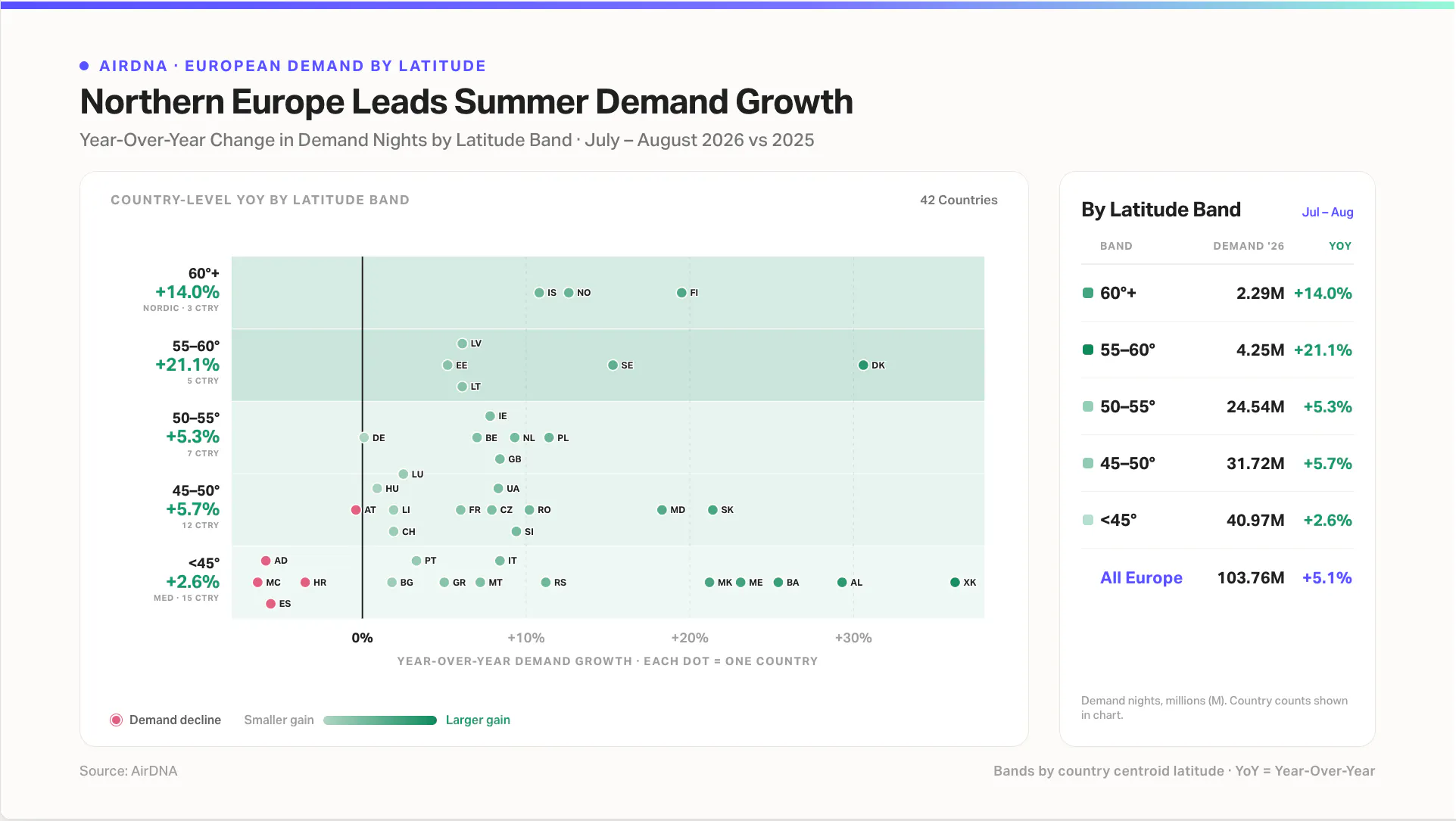 Northern Europe leads summer demand growth