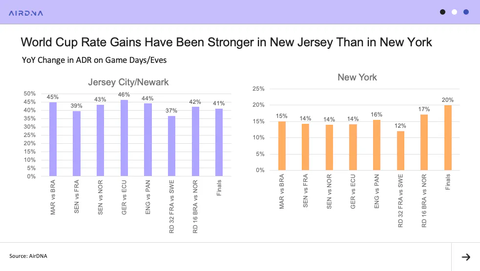 YoY change in ADR on game Days/Eves