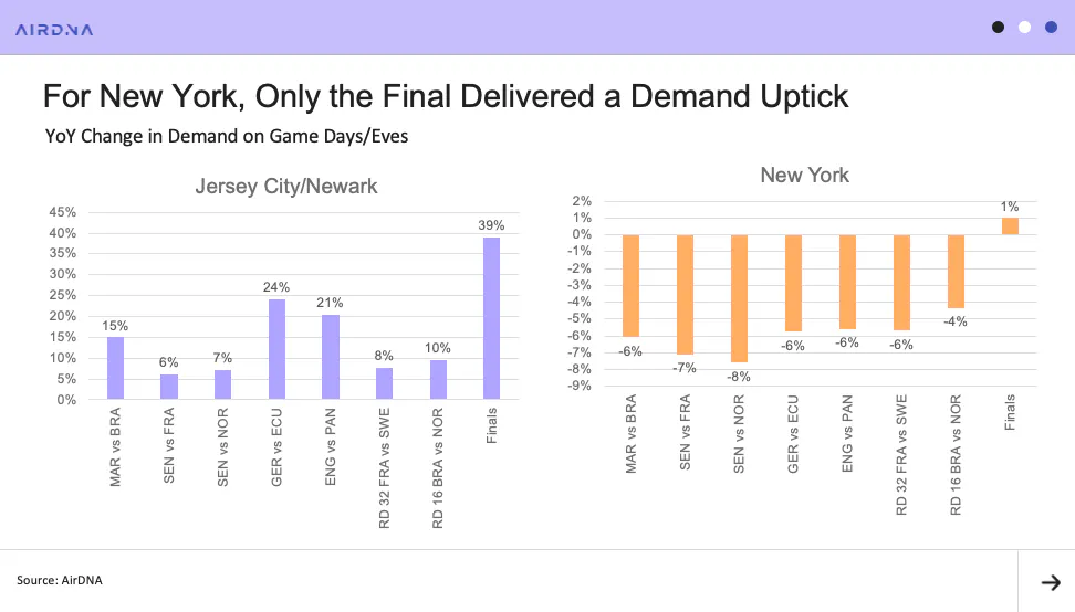 YoY change in demand on game Days/Eves