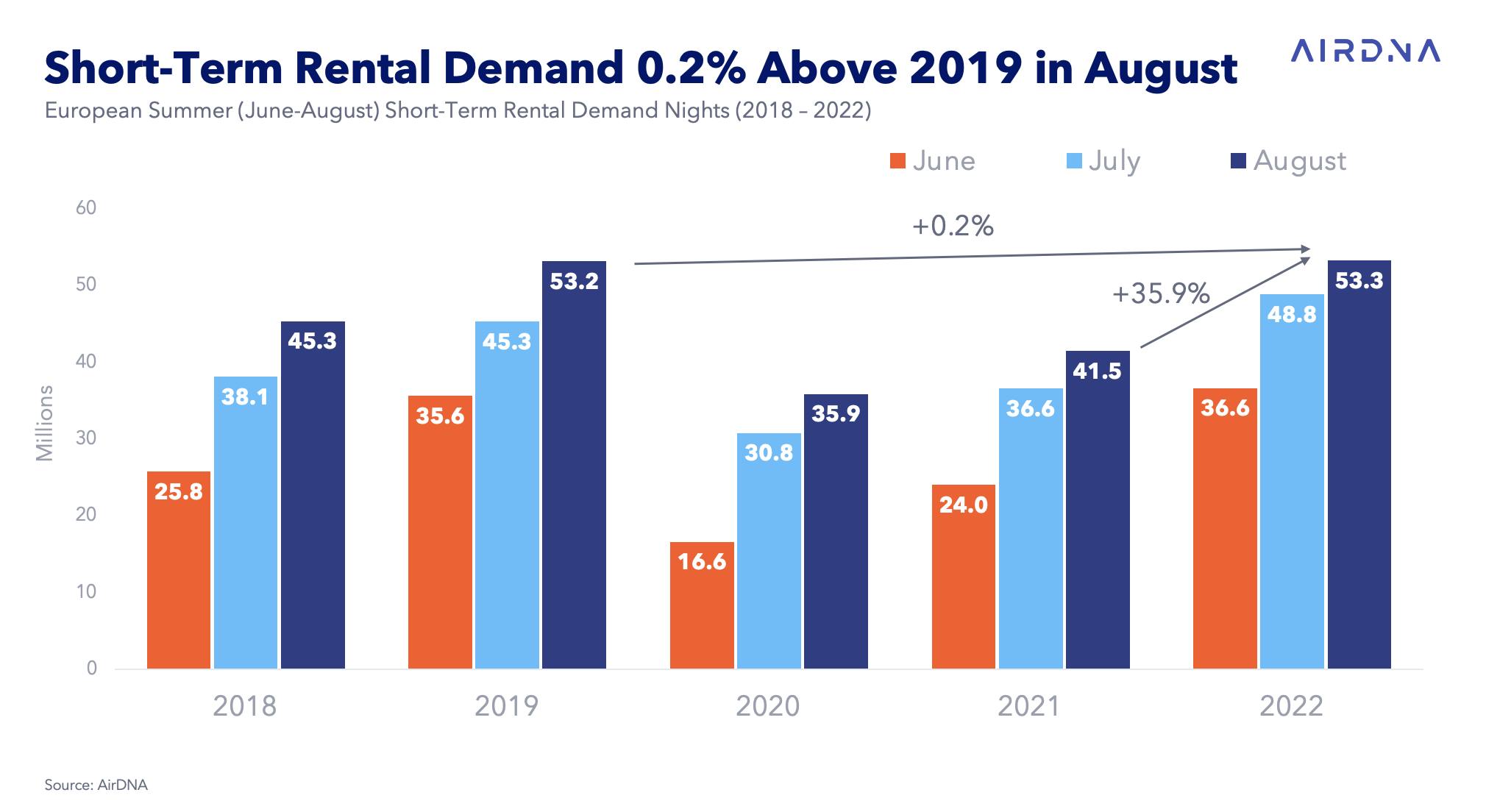 Europe Market Review Summer Continues to Set Demand and Occupancy Records