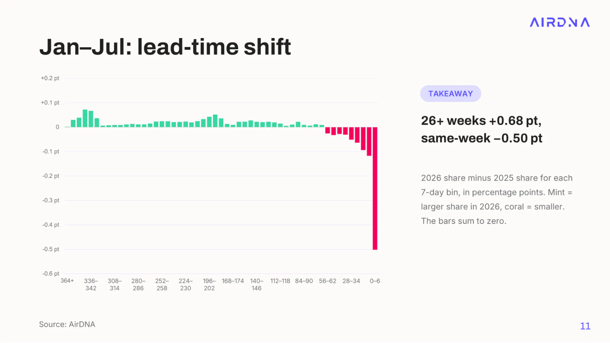 Bar chart of the change in share of U.S. reservations by seven-day lead-time bin, 2026 versus 2025, with bookings made 26 or more weeks out up 0.68 percentage points and same-week bookings down 0.50 percentage points.