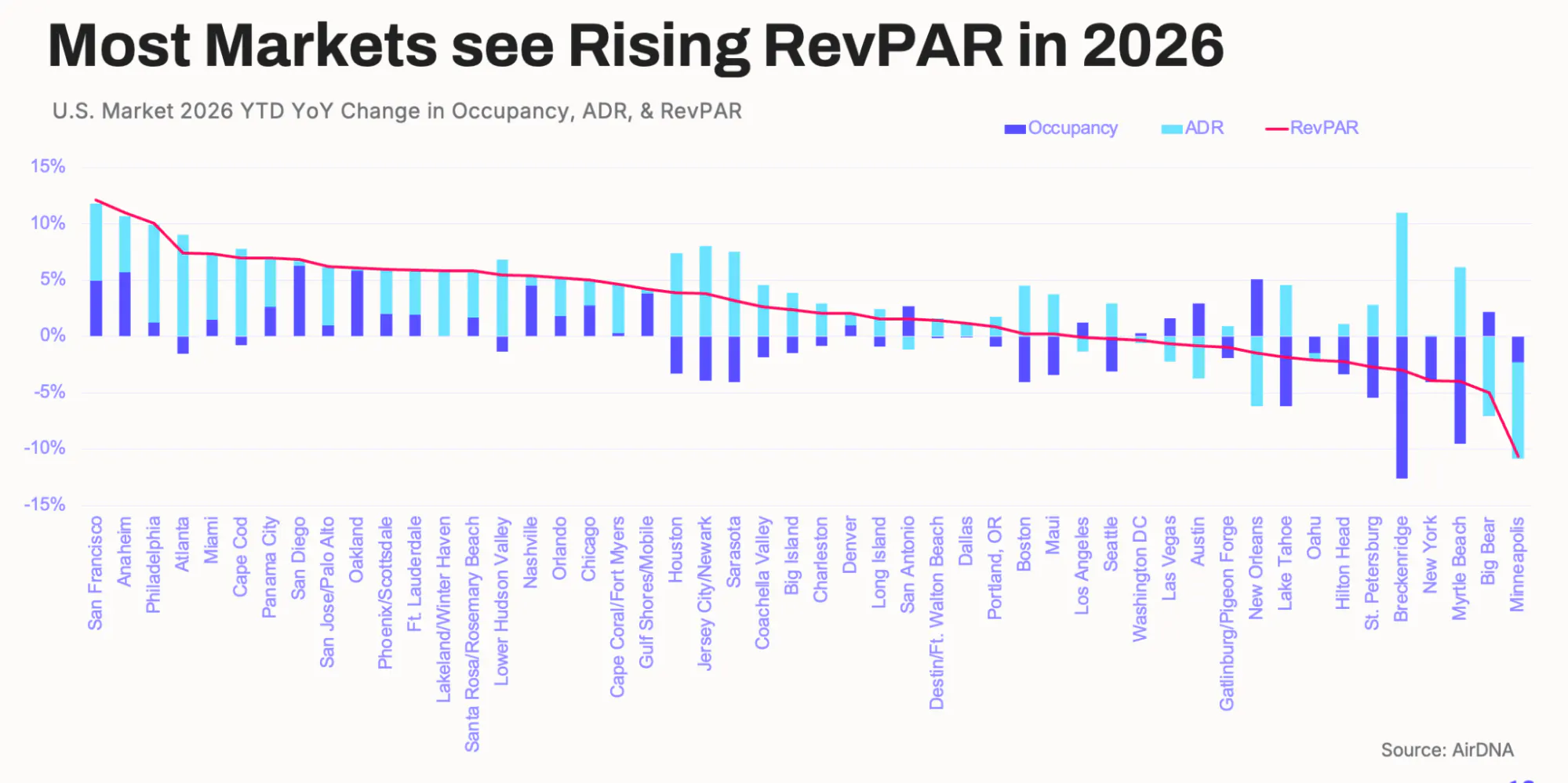 Most markets see rising RevPAR in 2026