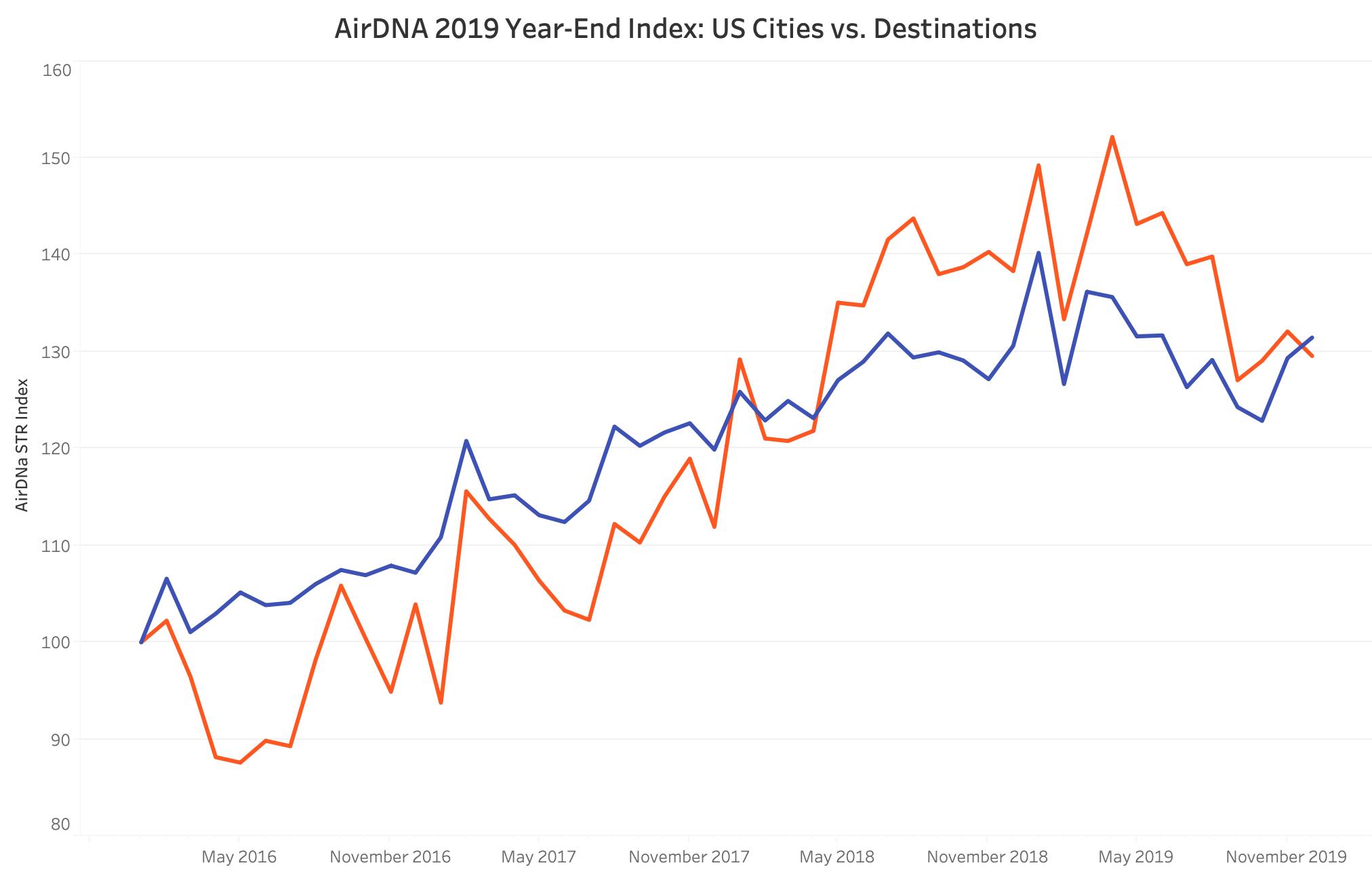 AirDNA Index ShortTerm Rental Reports for Major World Markets