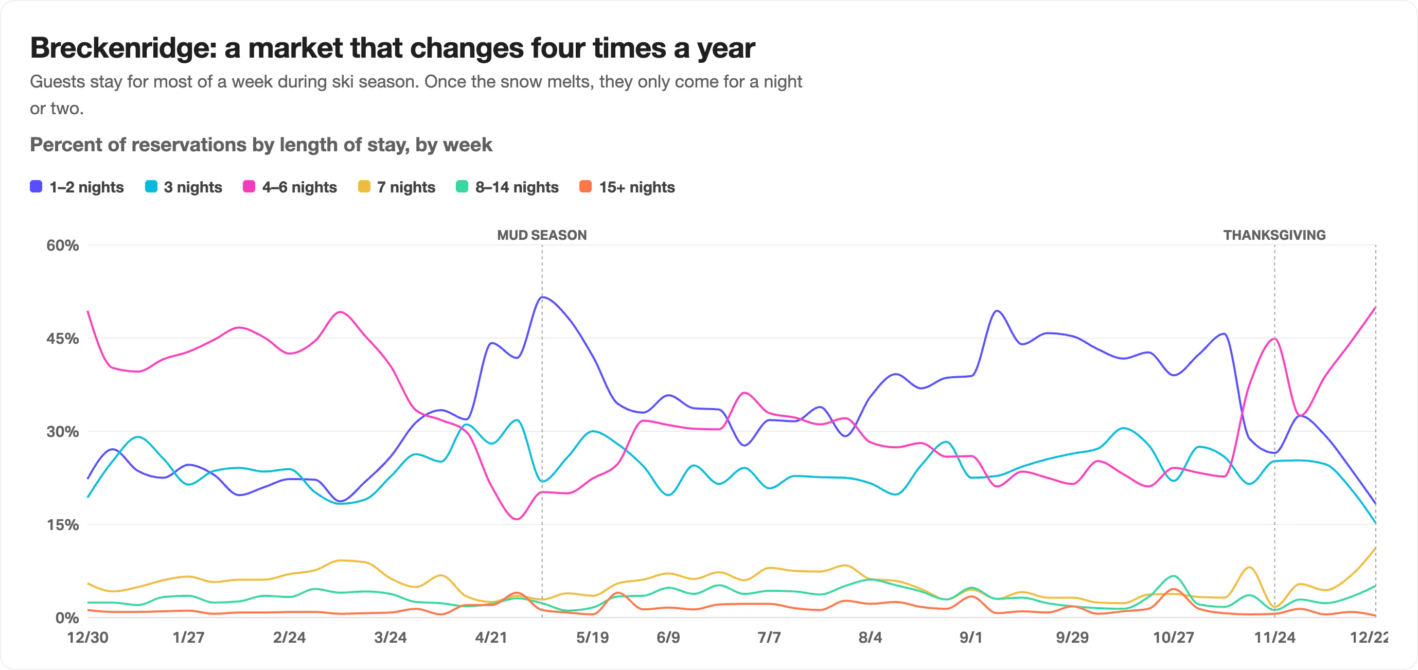 Line chart of the share of Breckenridge reservations by length of stay week by week, with four to six night stays above 40% through ski season and peaking near 50% at Christmas, while one and two-night stays spike to about 52% at the mud season mark in early May and hold above 40% through the autumn.