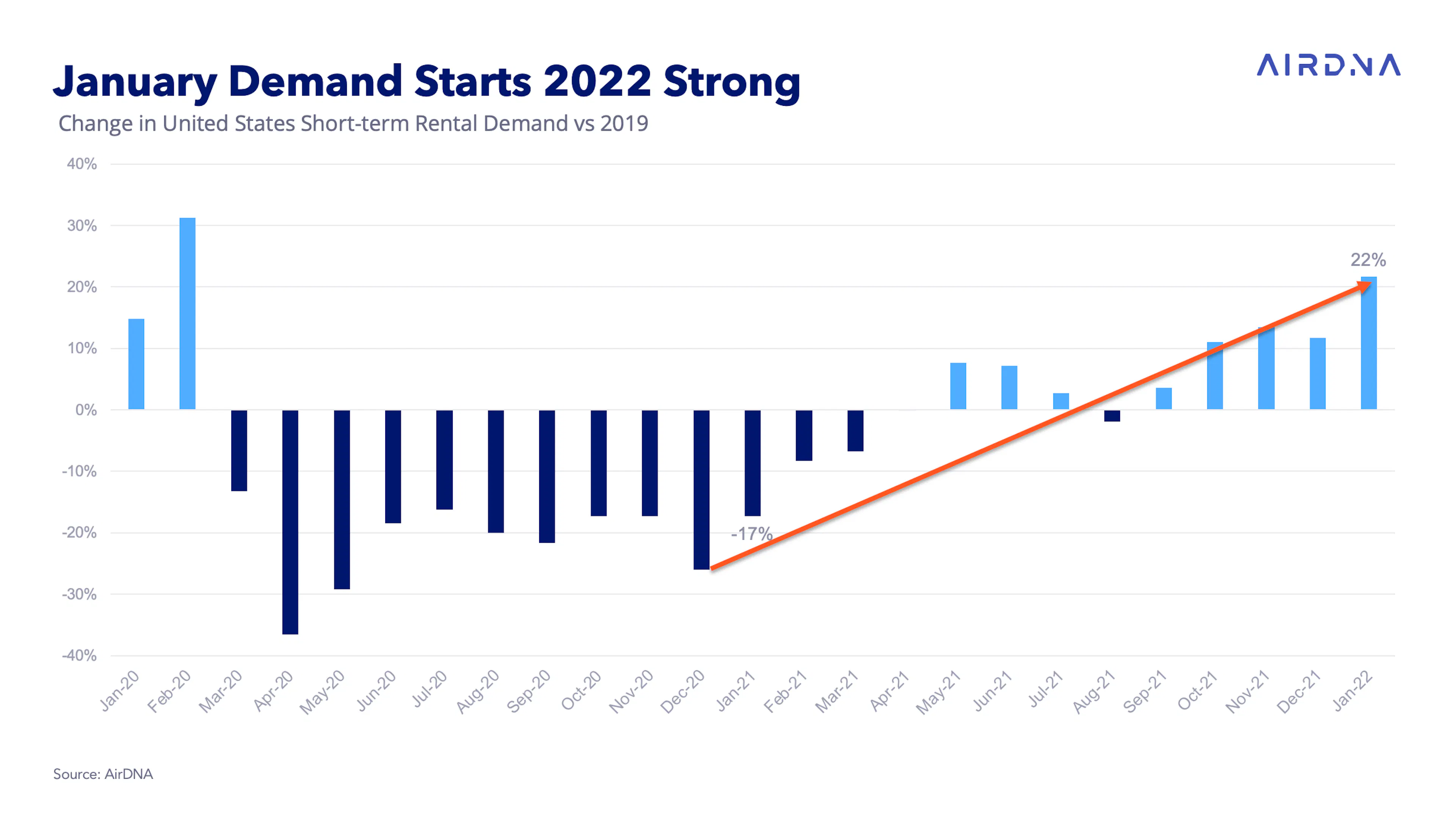 AirDNA Market Review | U.S. January 2022