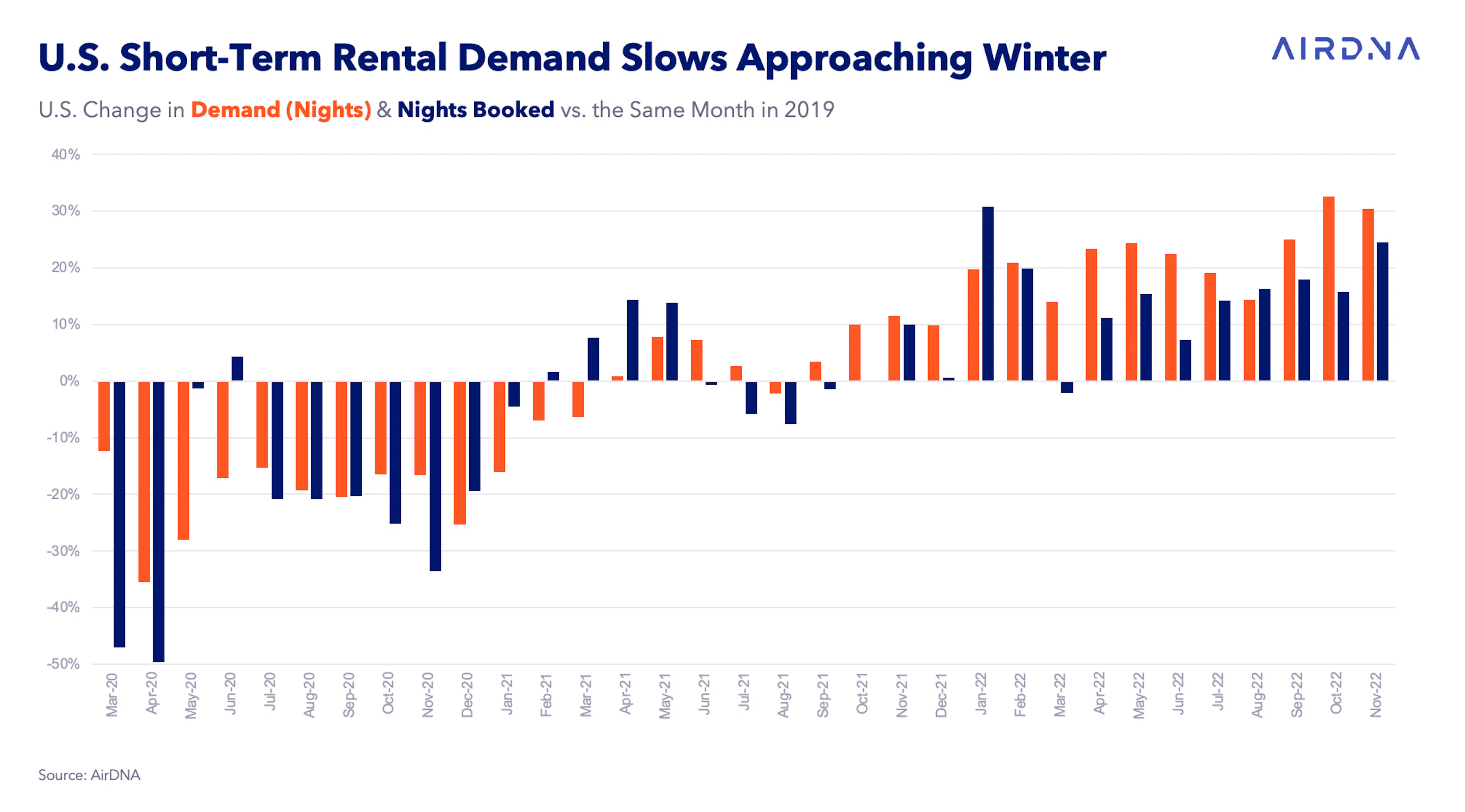 U.S. Market Review: Demand Remains Healthy; Occupancy a Little Under the Weather