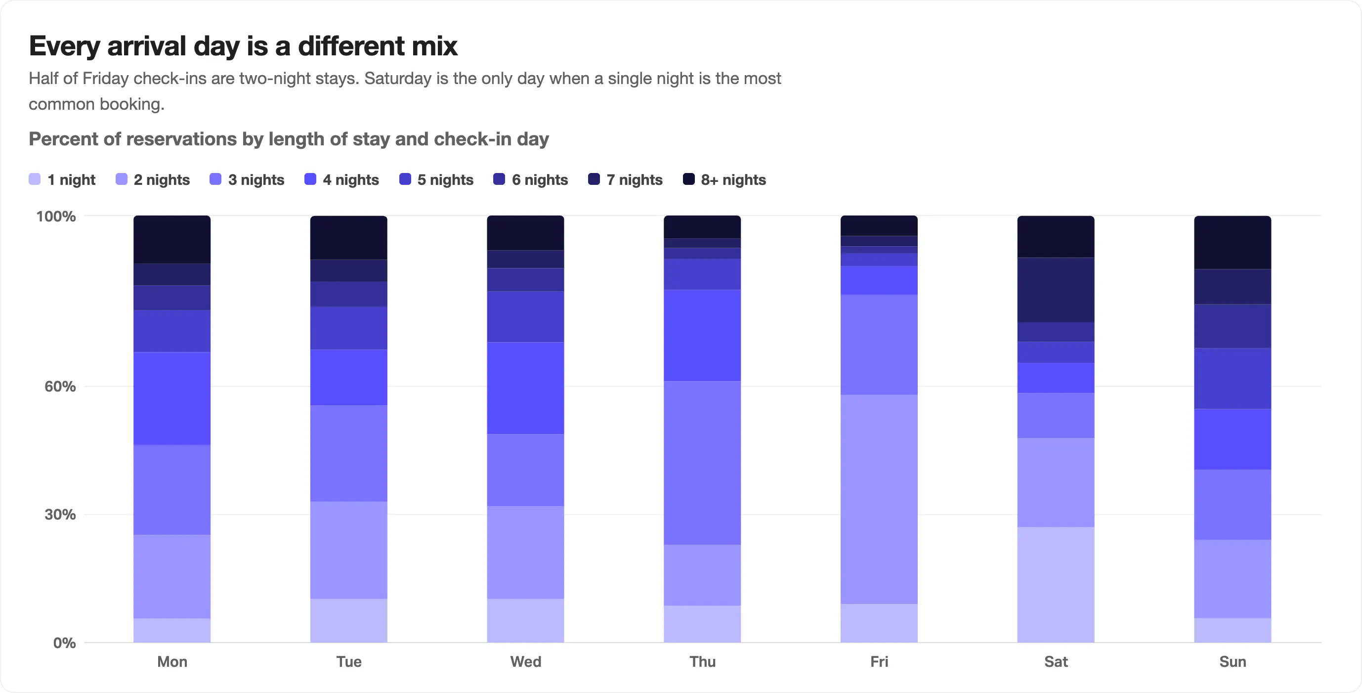 Stacked bar chart of the share of U.S. reservations by length of stay for each check-in day, with two-night stays taking about half of the Friday bar, three and four-night stays dominating Thursday arrivals, and Saturday the only day where one-night stays are the largest single band.