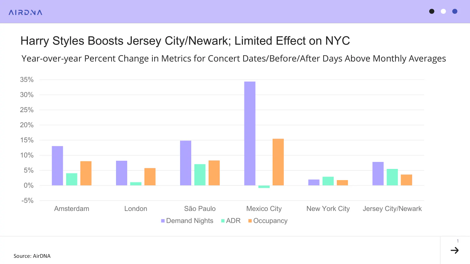 Bar chart comparing year-over-year percent change in Demand Nights, ADR, and occupancy on Harry Styles concert dates against monthly averages in Amsterdam, London, São Paulo, Mexico City, New York City, and Jersey City/Newark