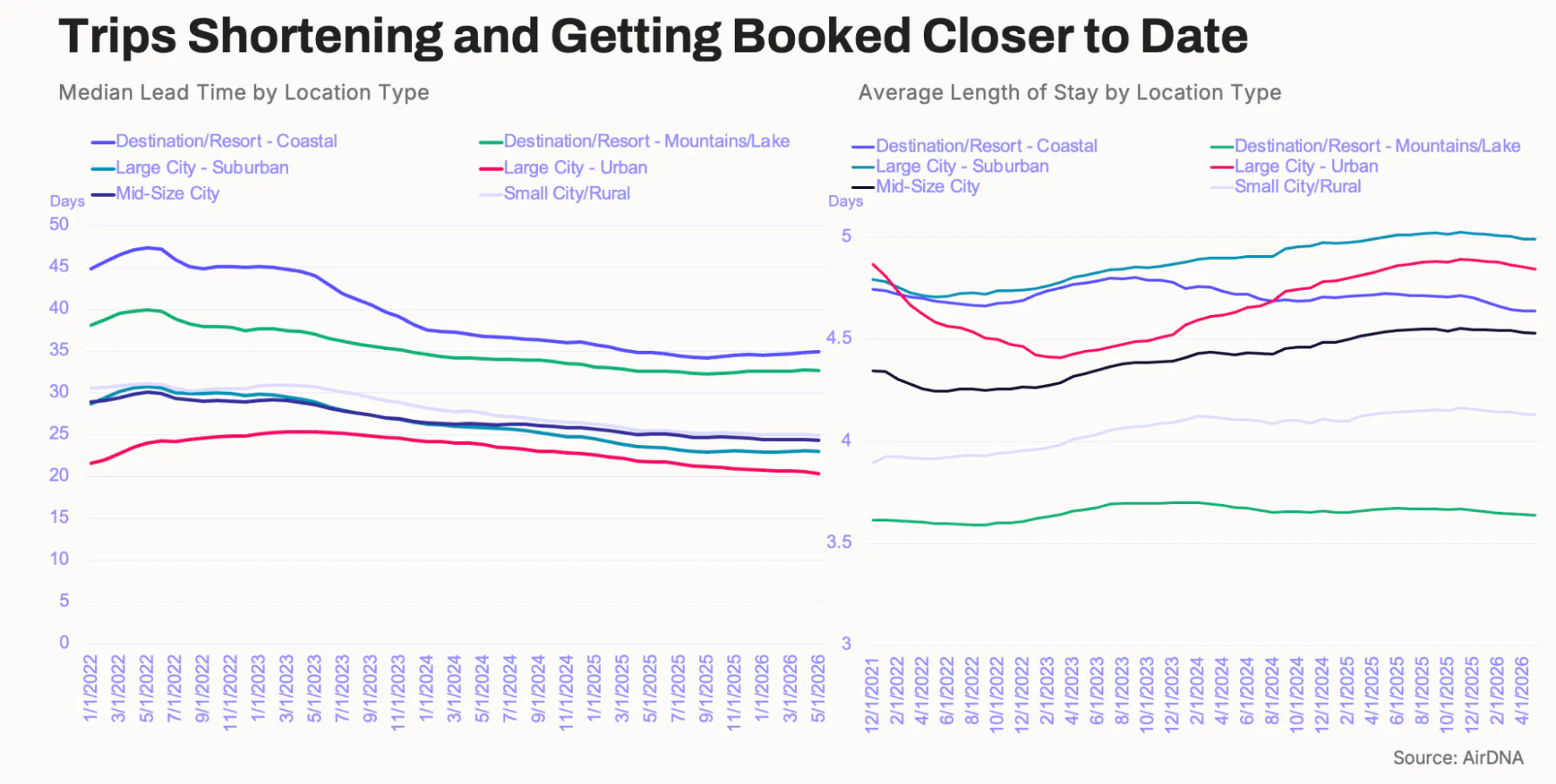 Trips shortering and getting booked closer to date