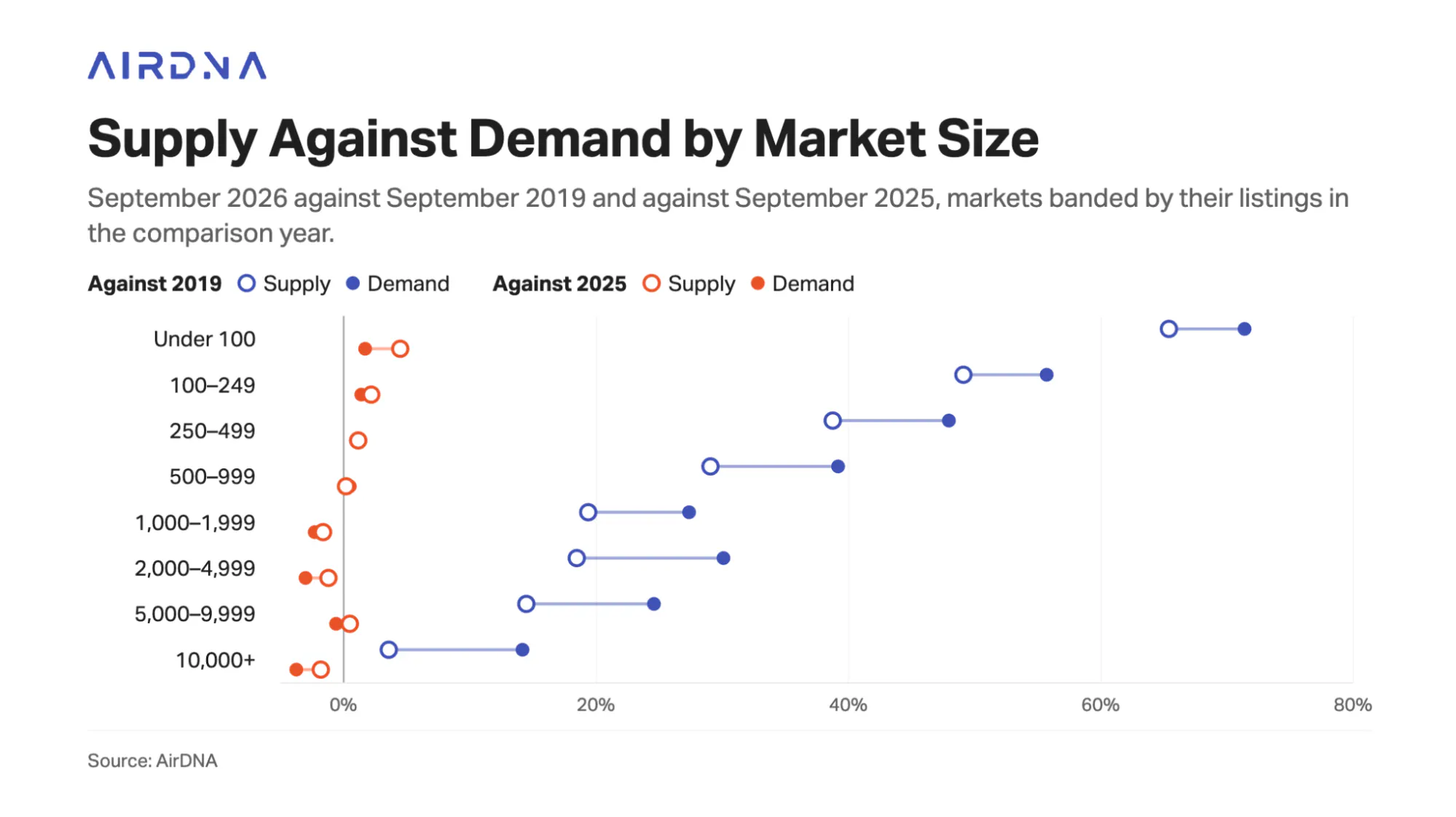 Dumbbell chart of supply and demand growth by market size in September 2026 against 2019 and 2025, with markets under 100 listings growing fastest and demand ahead of supply in every size band since 2019