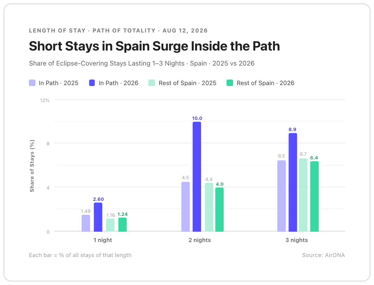 Short Stays in Spain Surge Inside the Path