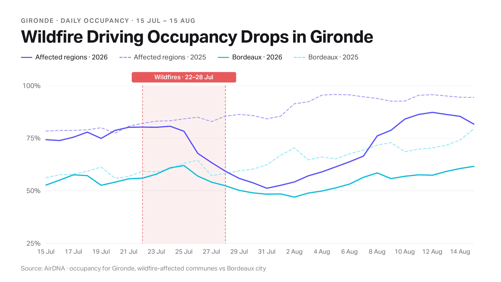 Line chart of daily occupancy in the wildfire-affected Gironde communes against Bordeaux, 2026 versus 2025, showing the affected regions falling from about 80 percent to just above 50 percent after the 22 to 28 July wildfires while the 2025 line kept climbing.
