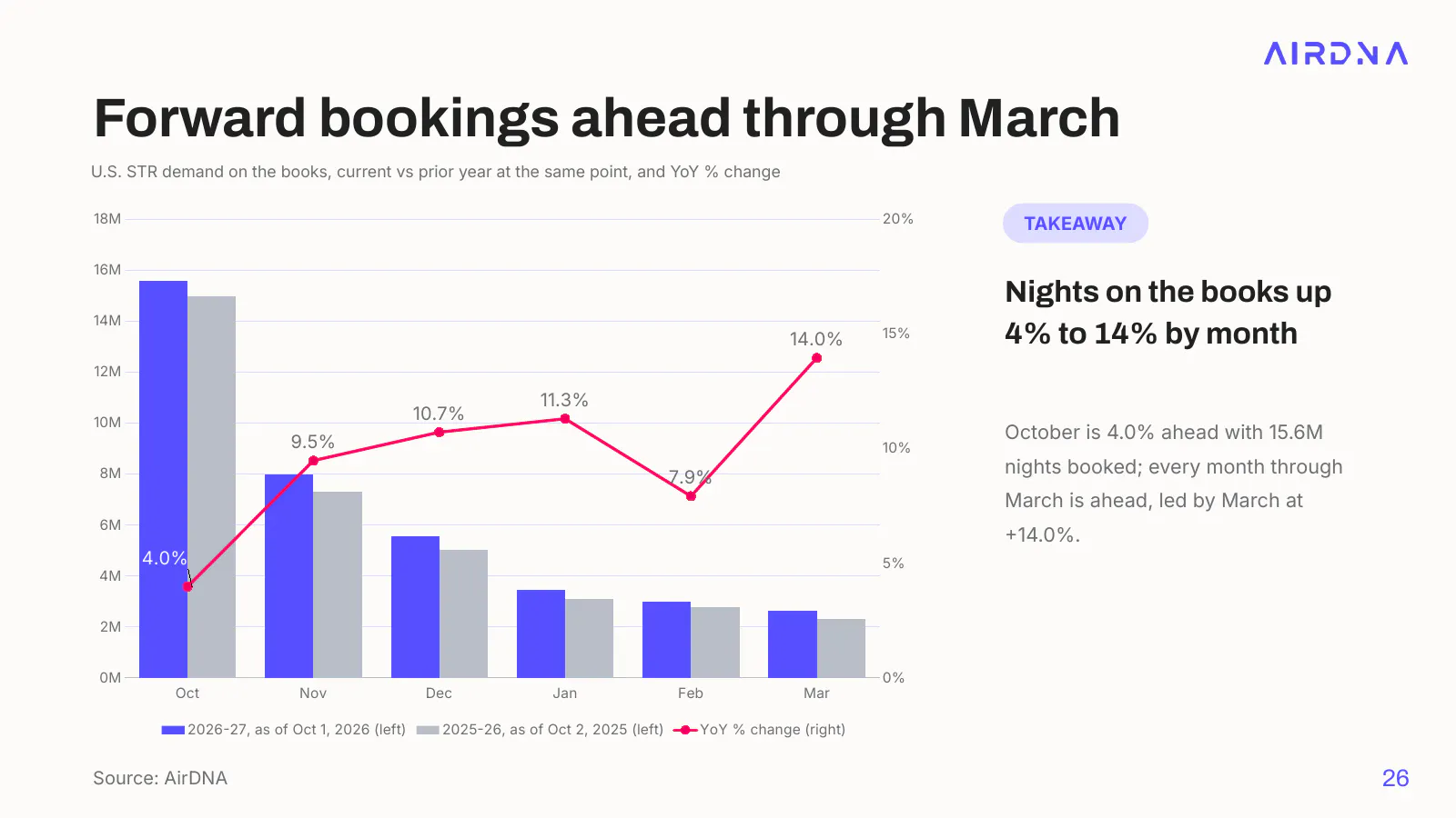 Chart of U.S. short-term rental nights on the books for October 2026 through March 2027 vs the prior year, ahead in every month from 4.0% in October to 14.0% in March