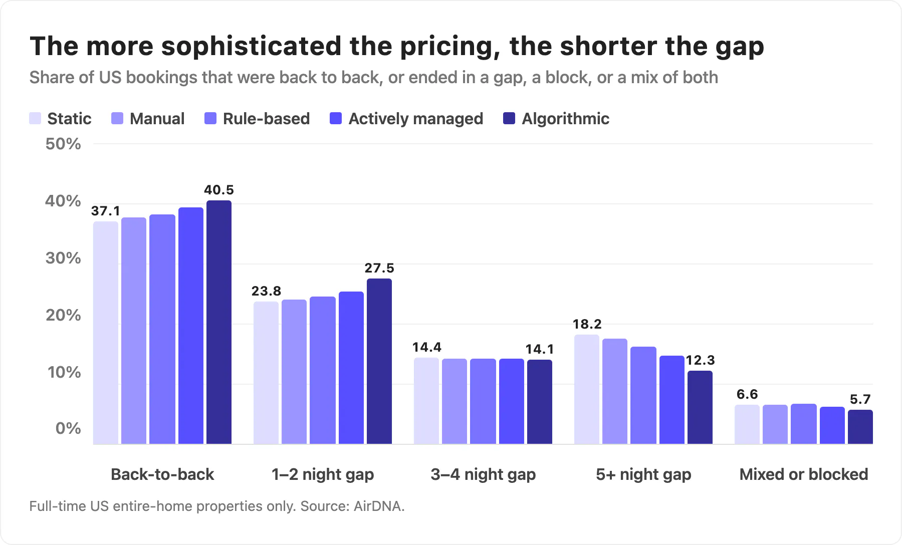 Grouped bar chart of U.S. bookings by what follows checkout: back-to-back bookings rise from 37.1% for static pricing to 40.5% for algorithmic pricing, while gaps of five or more nights fall from 18.2% to 12.3%