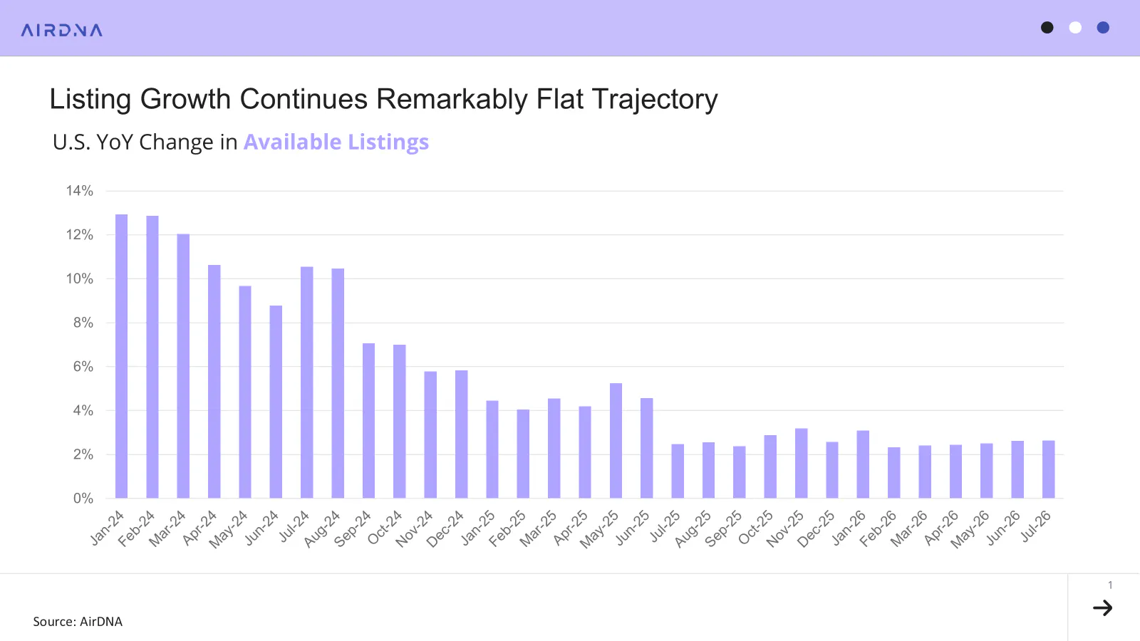 Listing growth continues remarkably flat trajectory