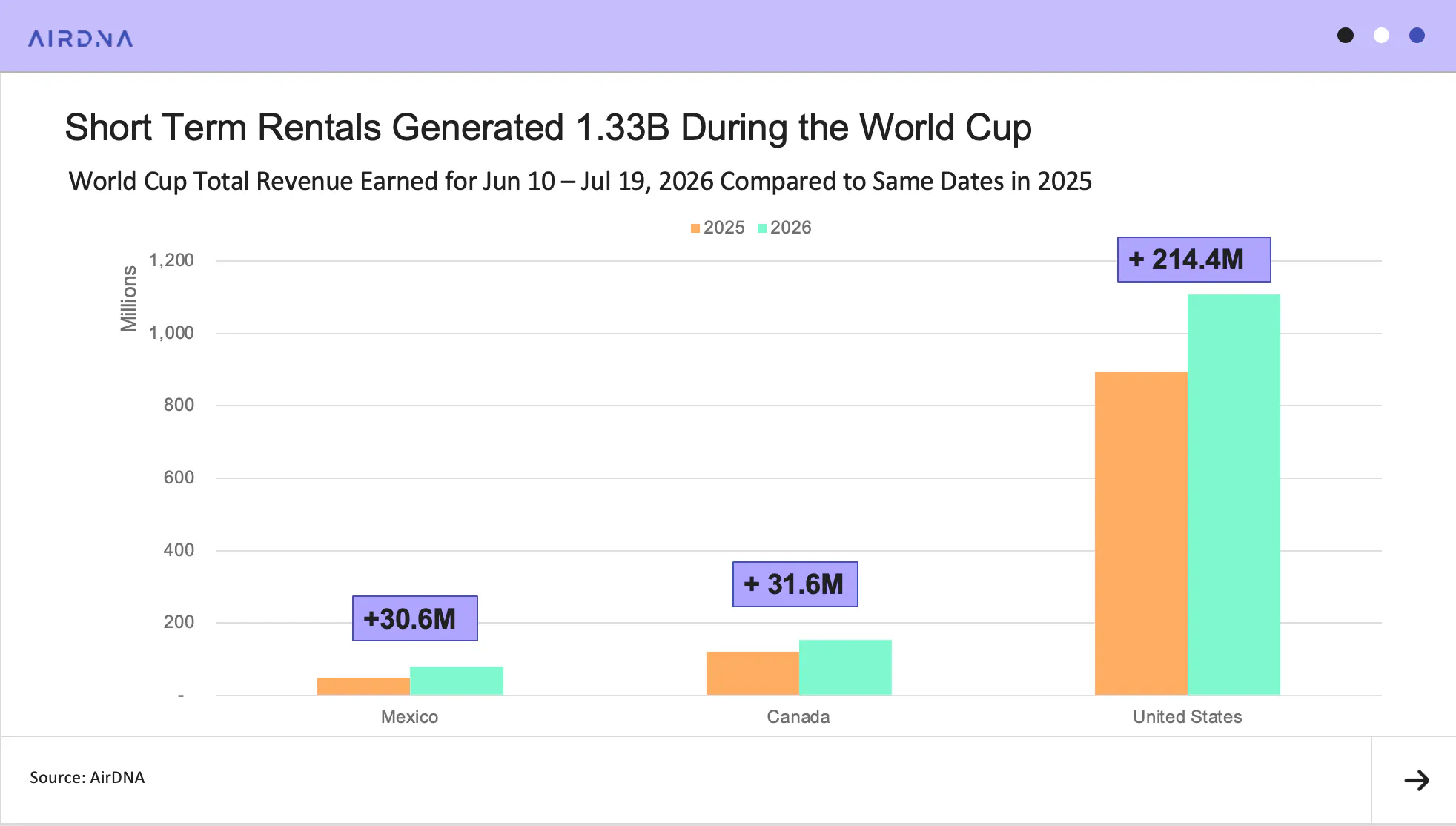 STR generated 1.33B during the world cup