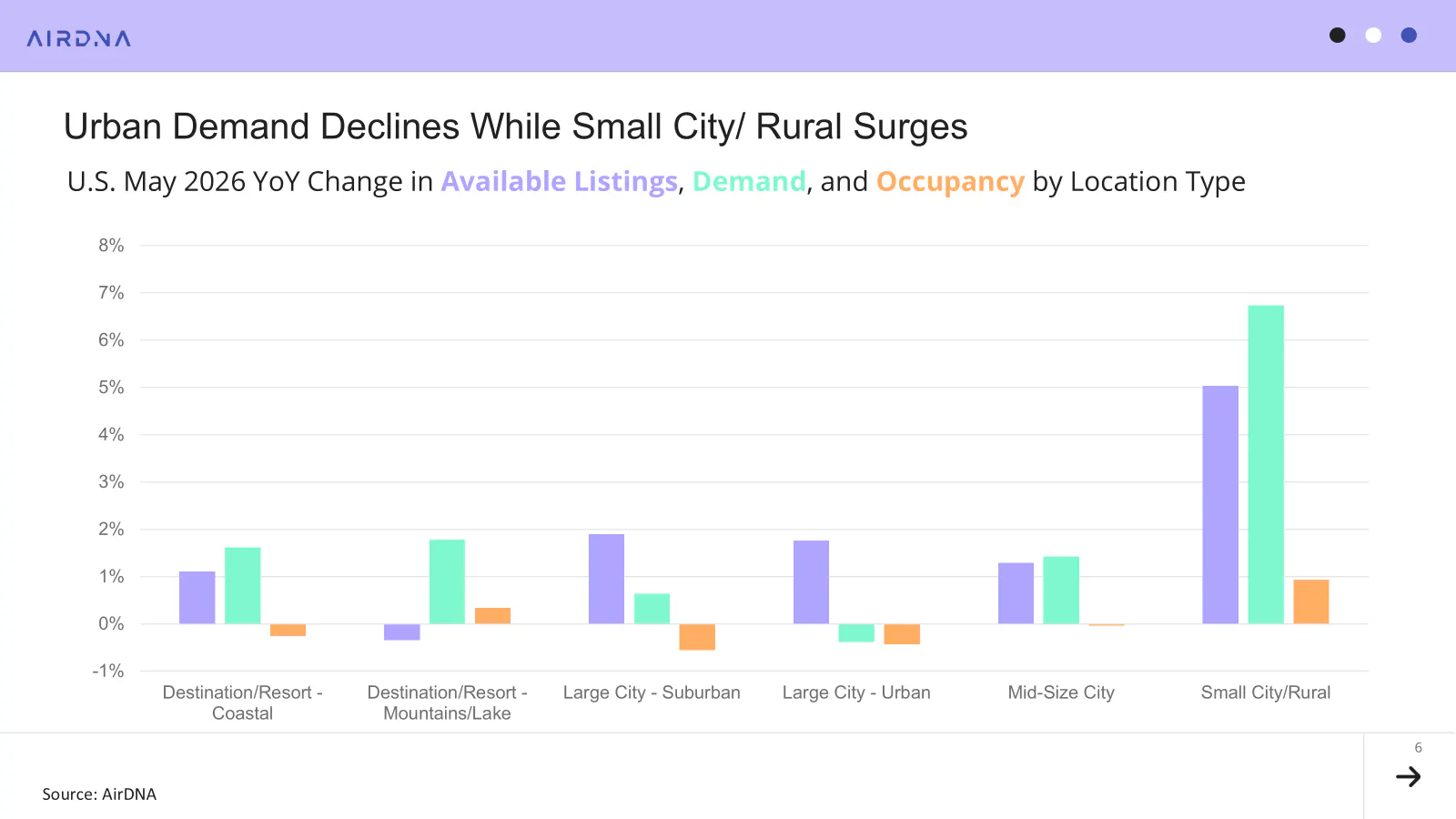 Urban demand declines while small city/rural surges
