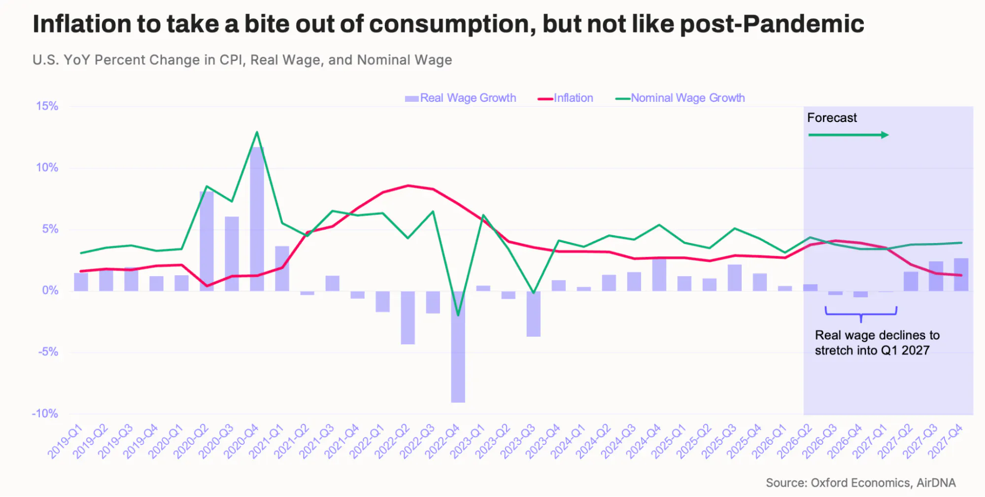 US YoY percent change in CPI, real wage and nominal wage