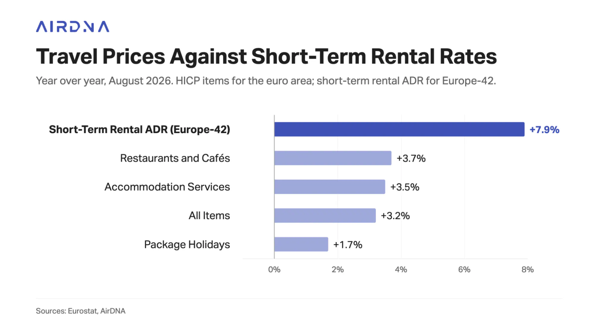Bar chart of year-over-year price growth in August 2026: short-term rental ADR across 42 European countries up 7.9%, against 3.5% for euro-area accommodation services and 1.7% for package holidays