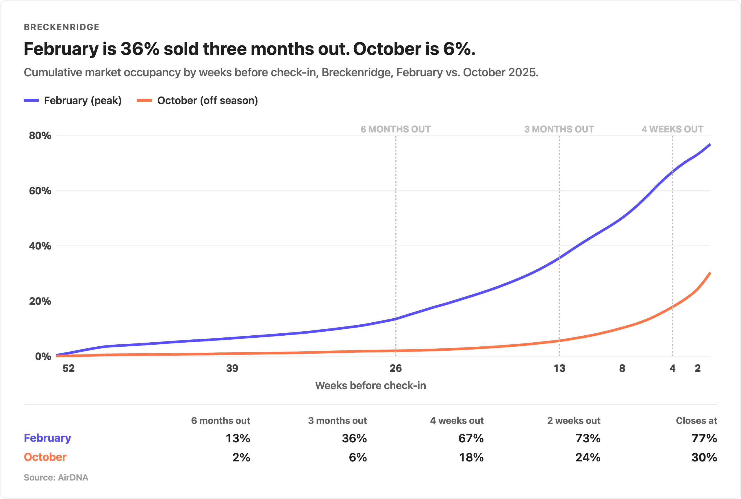 Line chart of cumulative market occupancy by weeks before check-in for Breckenridge, Colorado. February climbs from 13% at six months out to 36% at three months and 67% at four weeks, closing at 77%, while October is still under 6% at three months and closes at 30%.