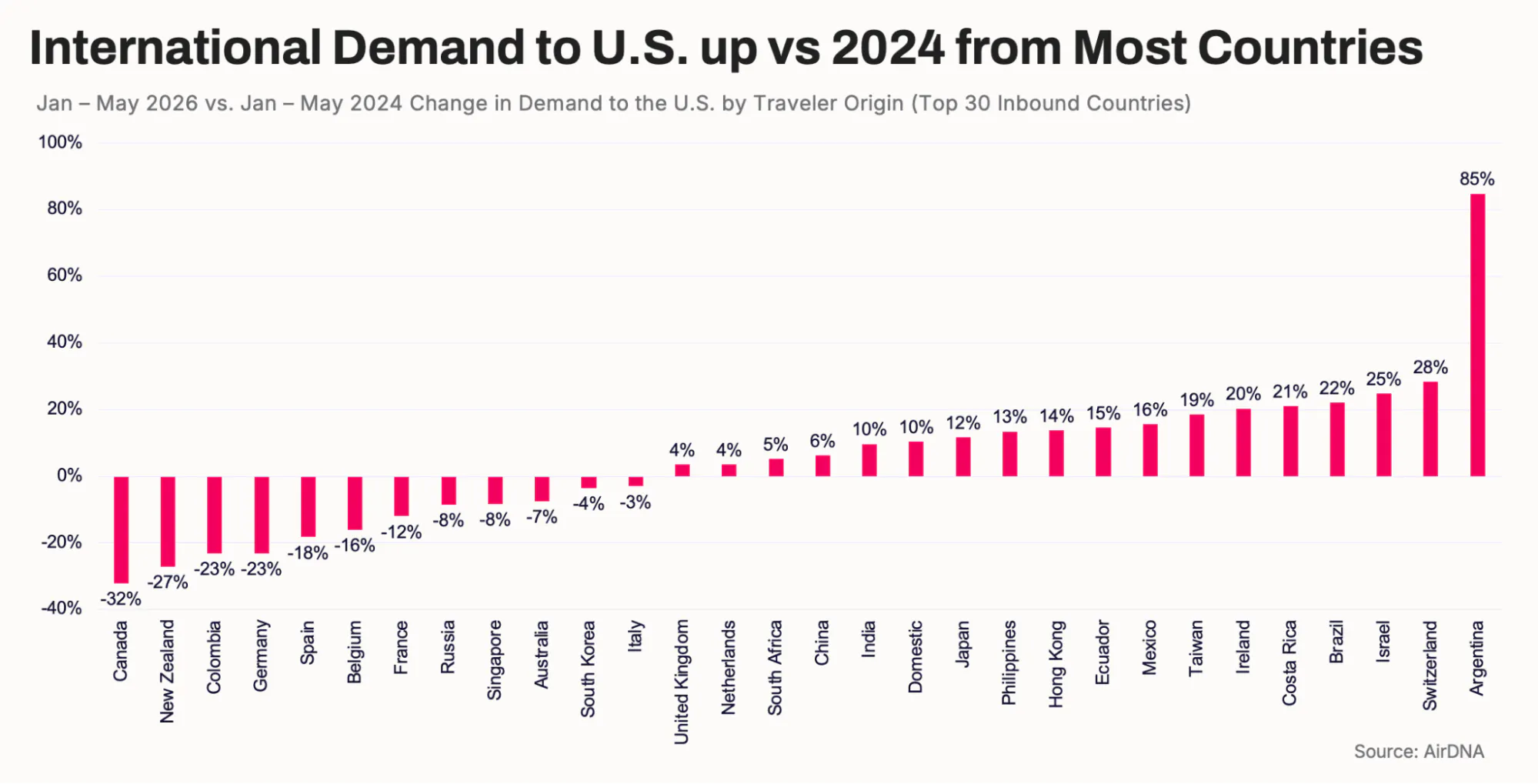 International demand to U.S. up vs 2024 from most countries