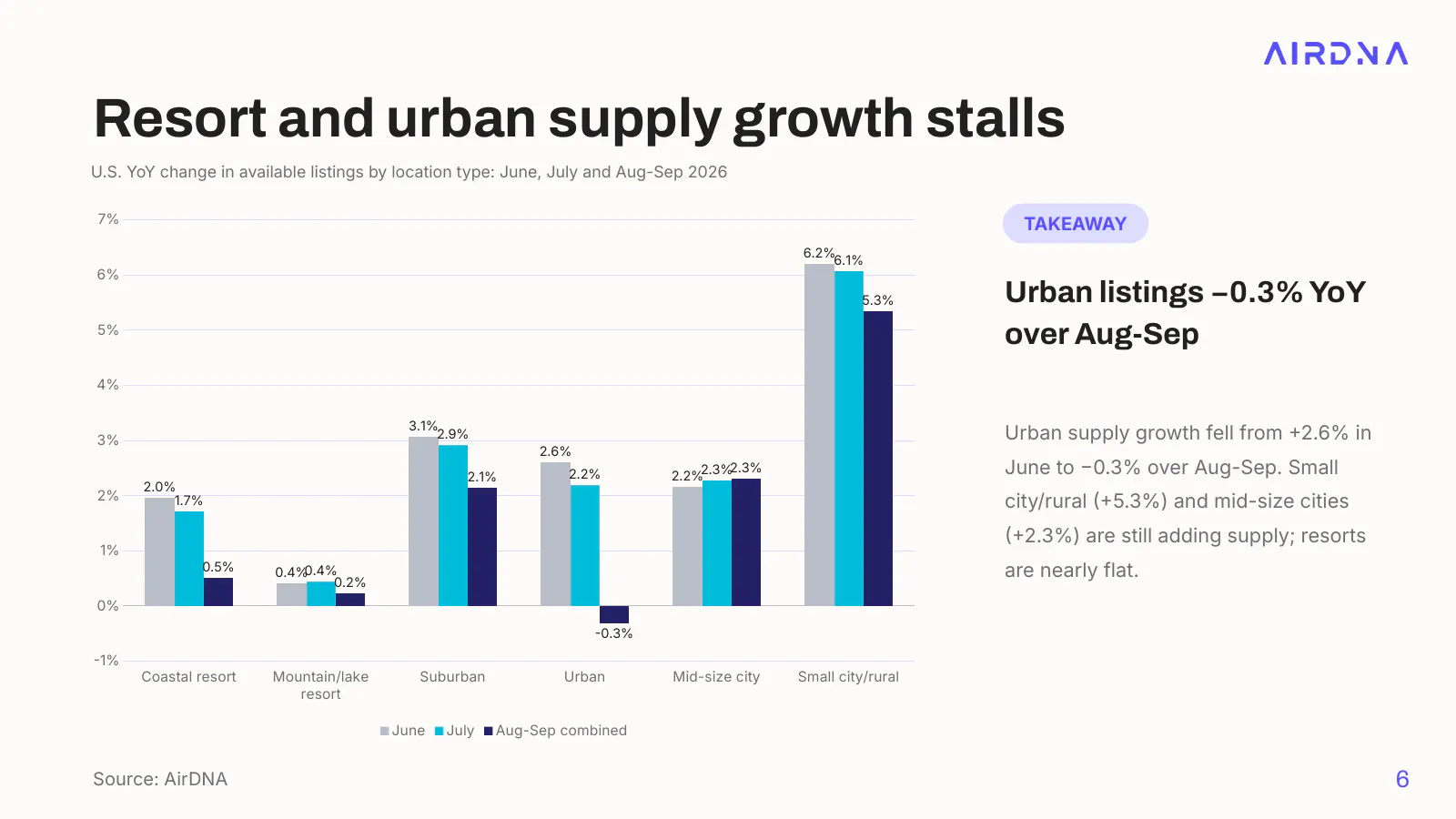 Bar chart of U.S. available listing growth by location type for June, July and August-September 2026, led by small city/rural markets at 5.3% while urban listings fell 0.3%